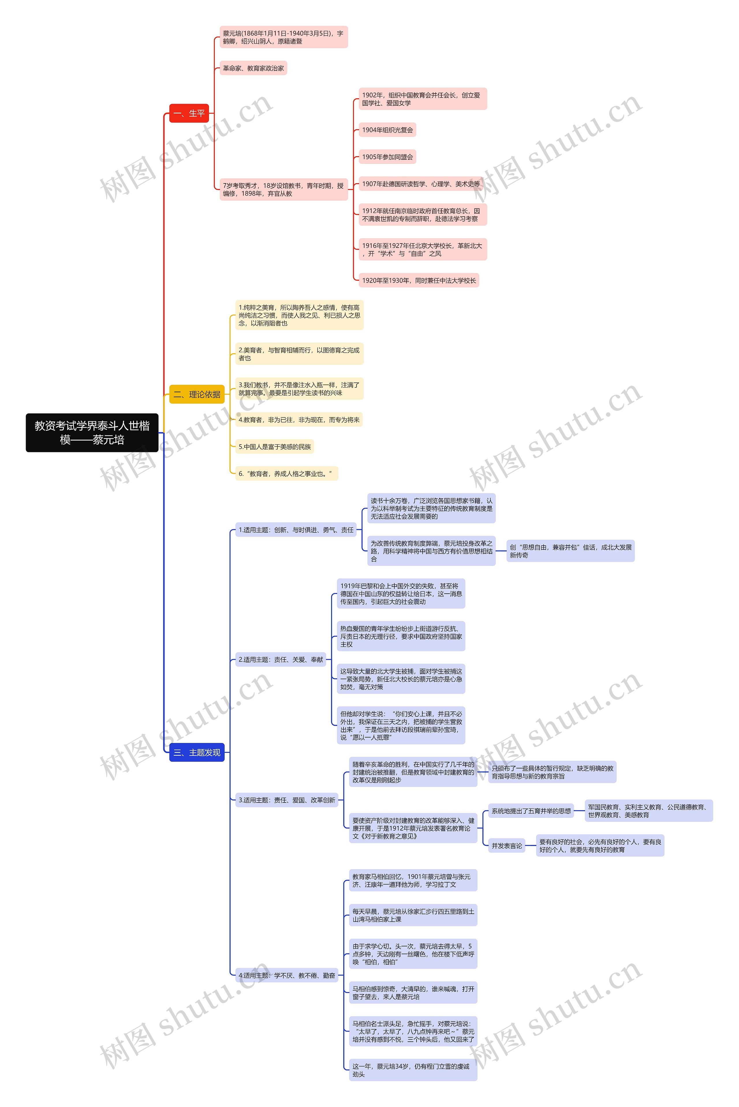 教资综合之蔡元培思维导图