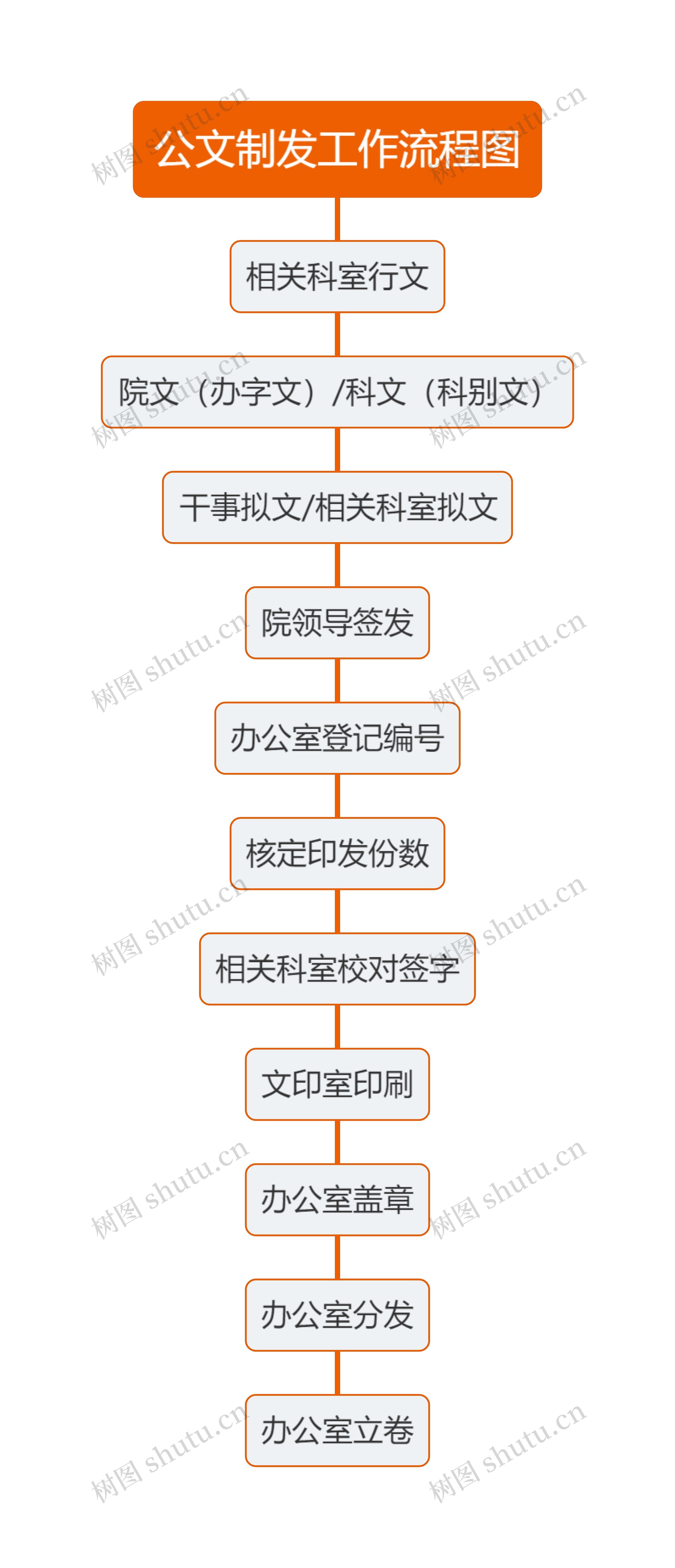 公文制发工作流程图思维导图