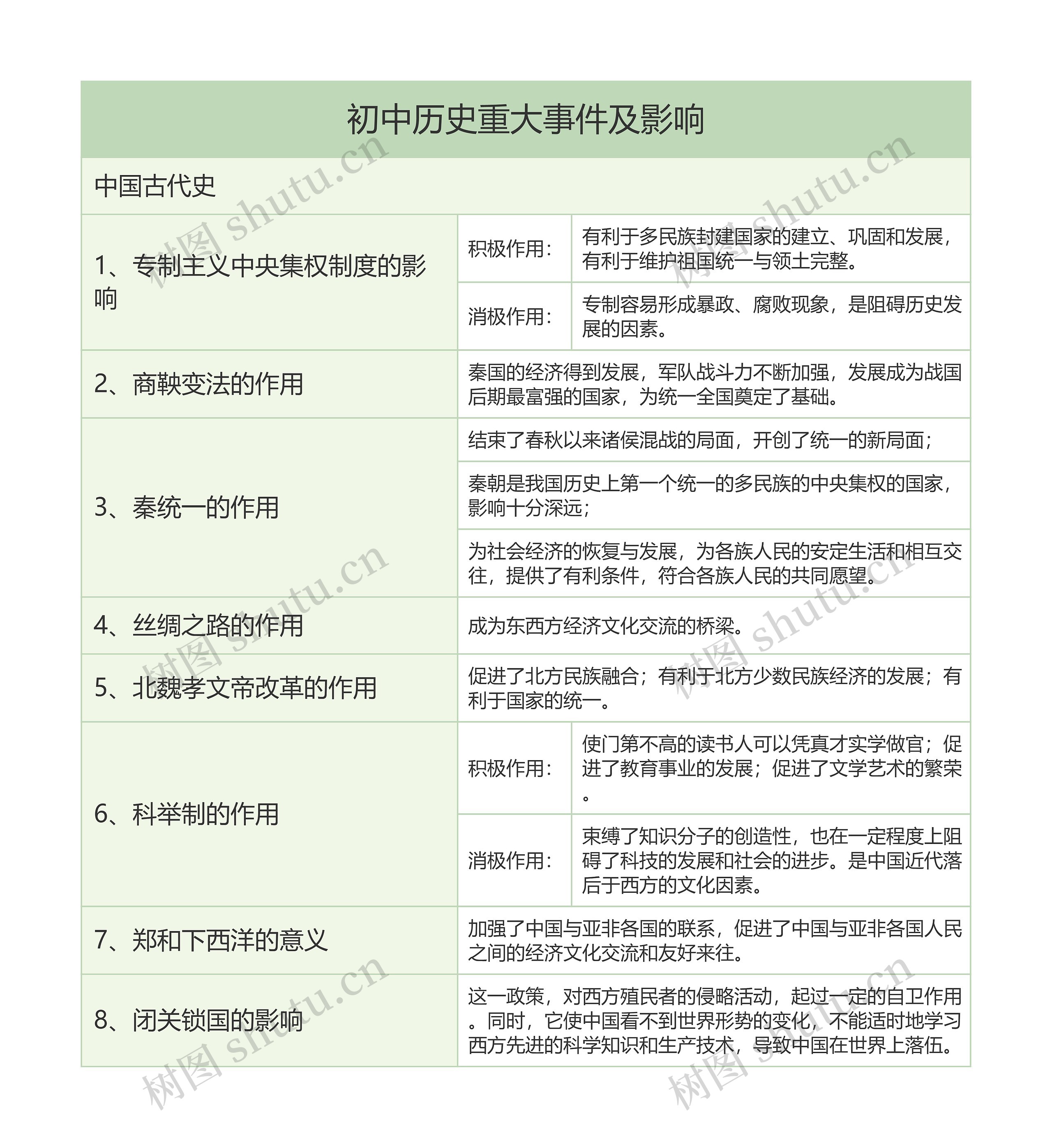 初中历史中国古代史重大事件及影响树形表格思维导图