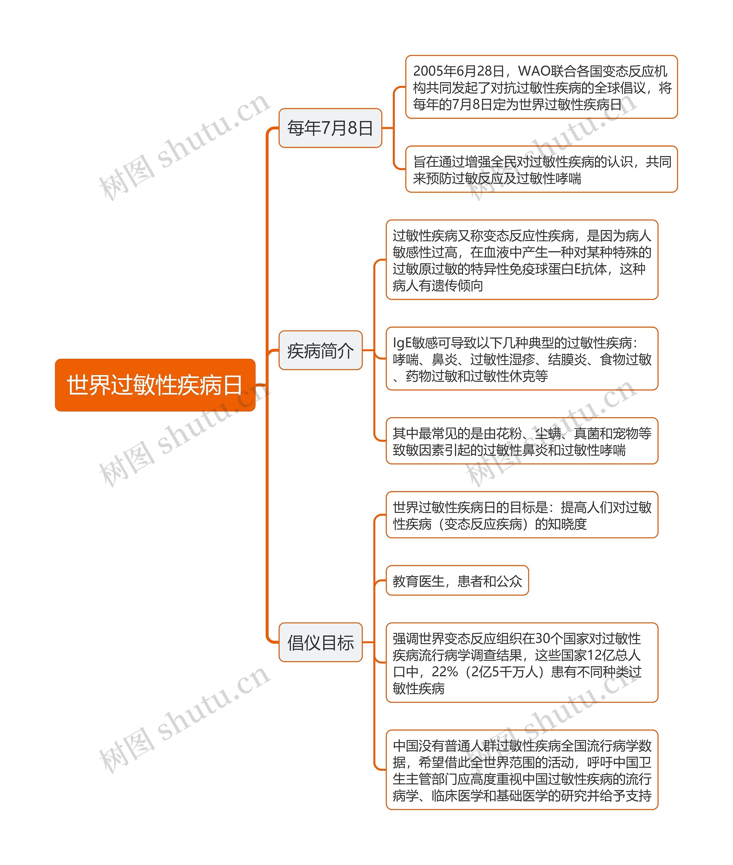 世界过敏性疾病日思维导图