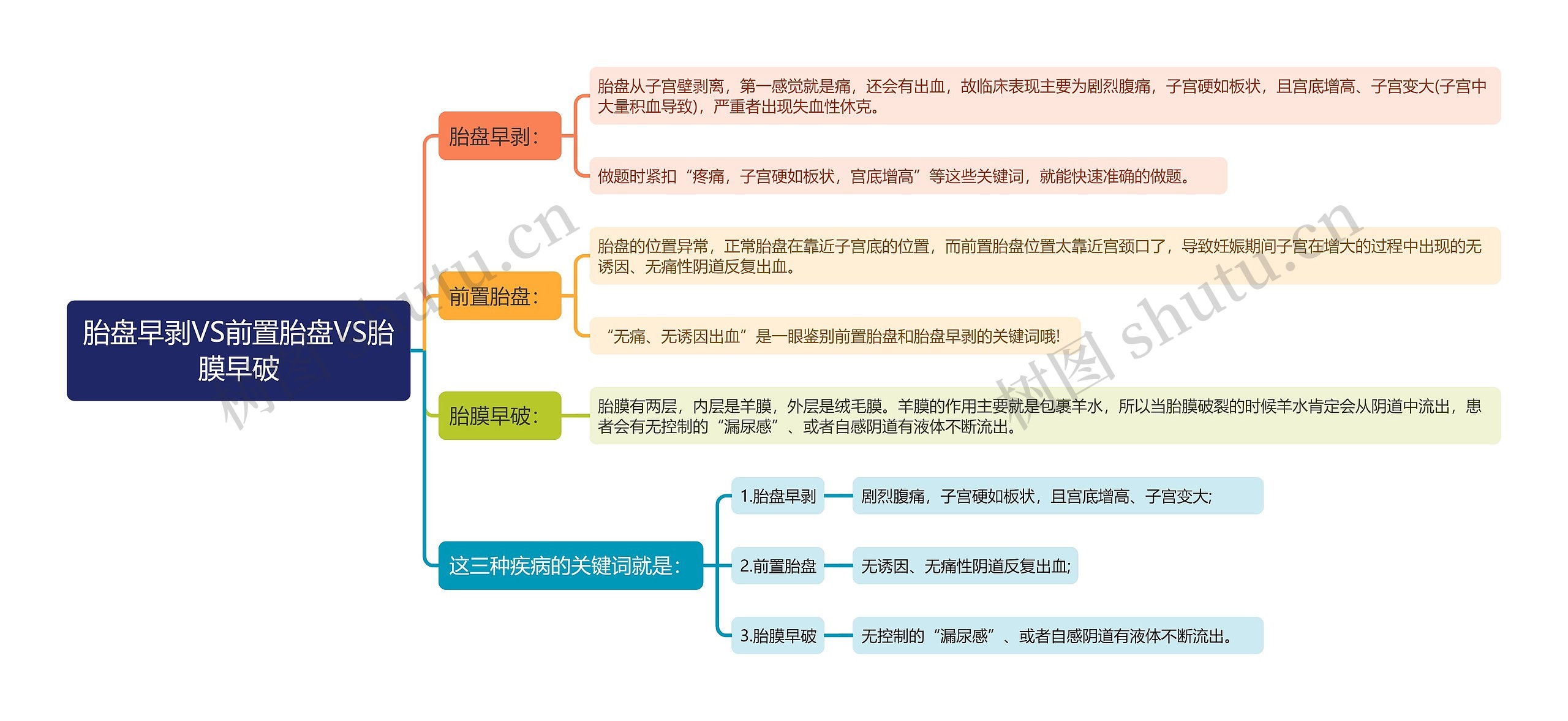 胎盘早剥VS前置胎盘VS胎膜早破思维导图