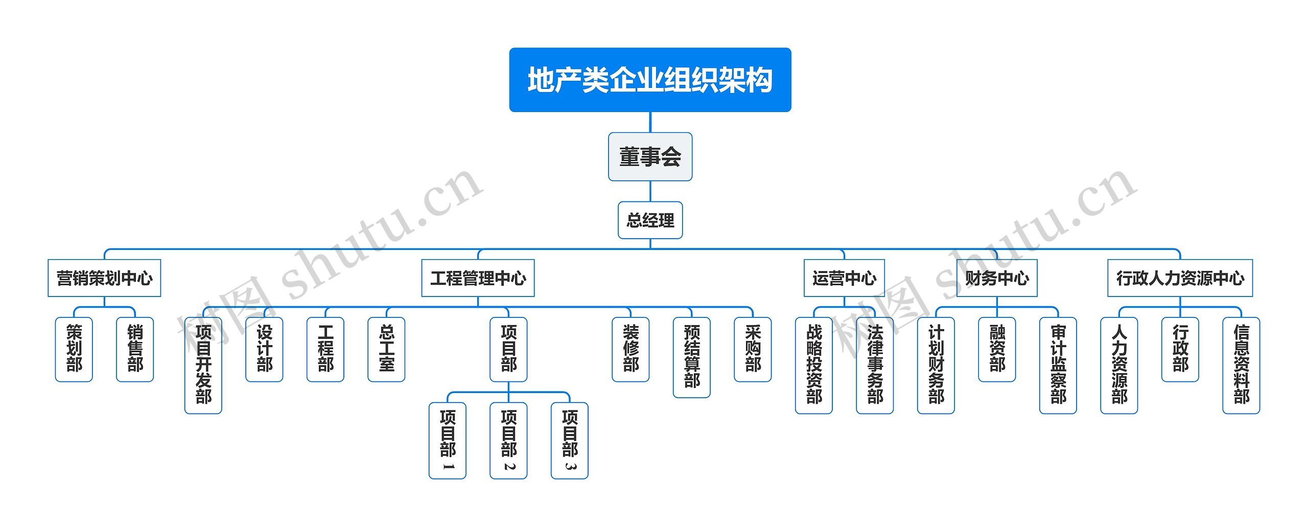 地产类企业组织架构思维导图高清图 地产类企业组织架构思维导图