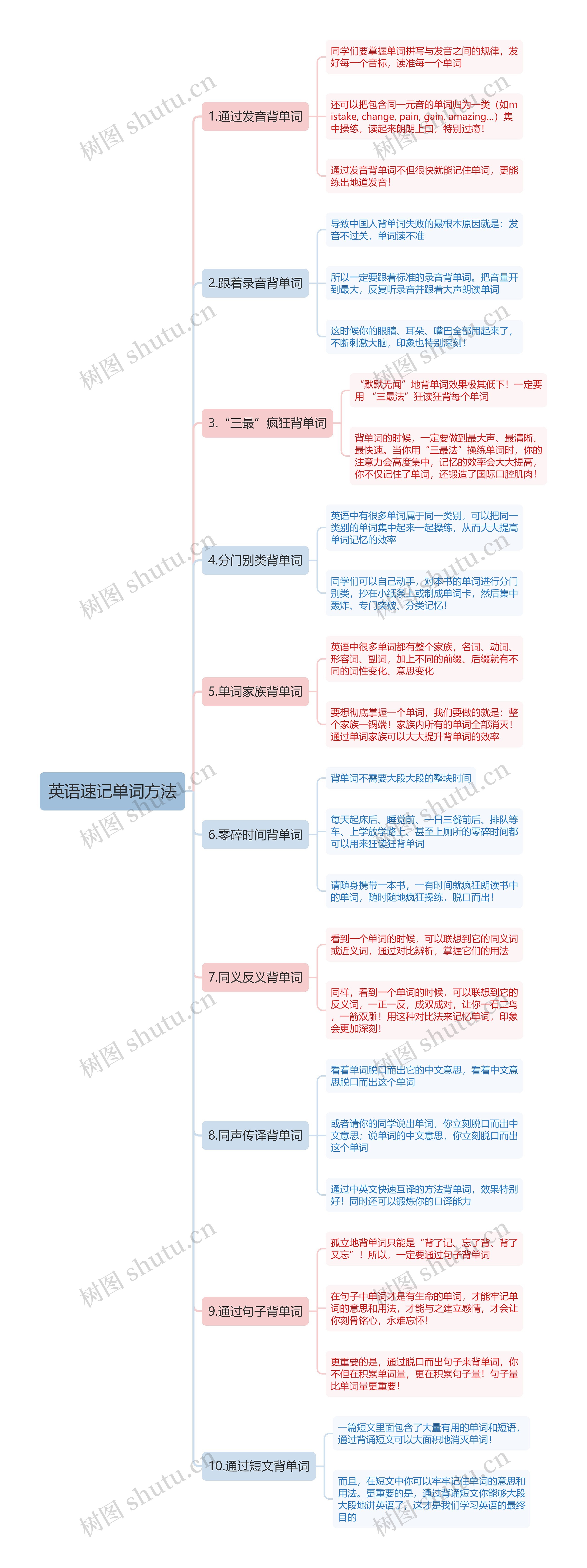 英语速记单词方法思维导图