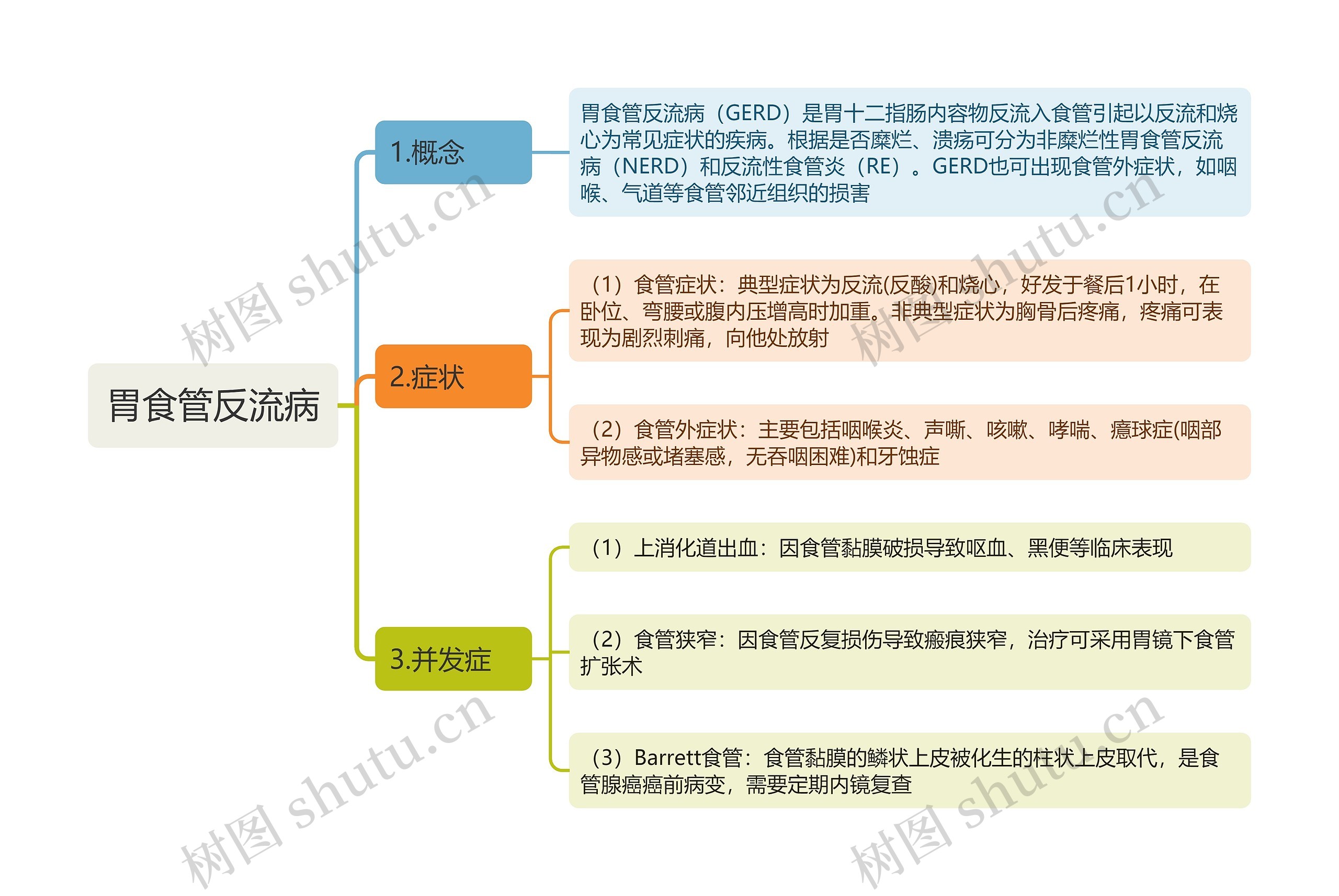 胃食管反流病思维导图