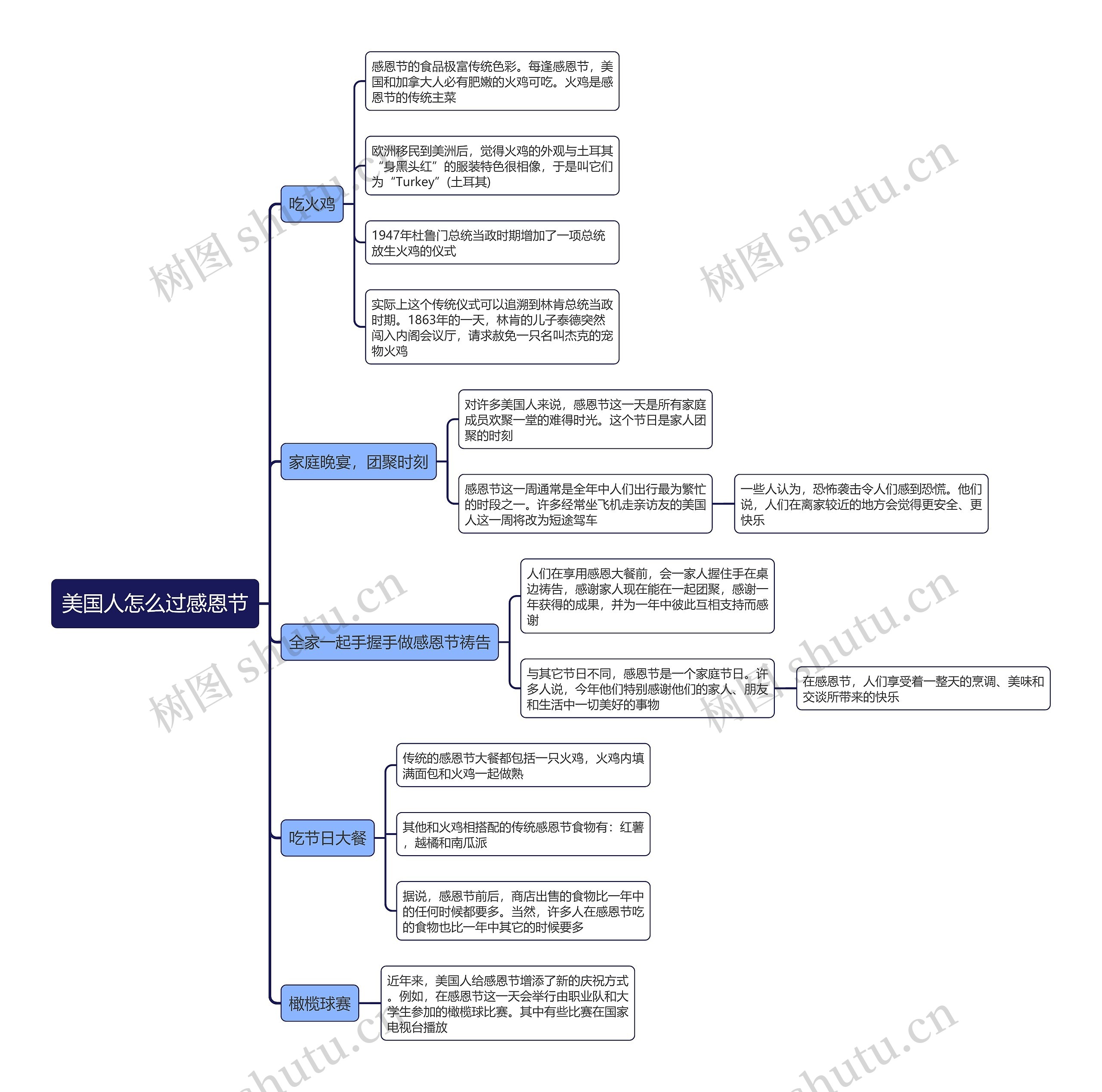 美国人怎么过感恩节思维导图