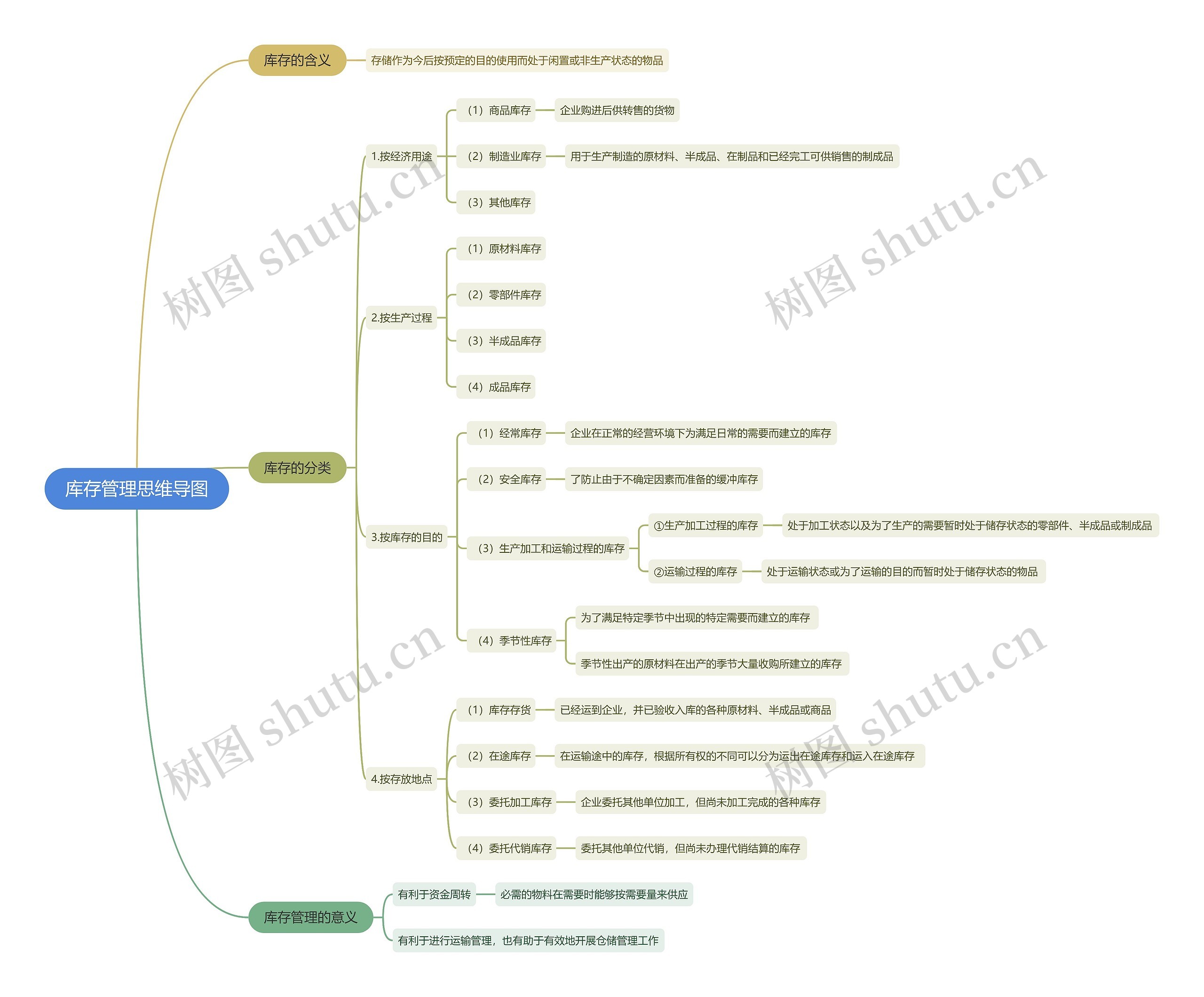 库存管理思维导图