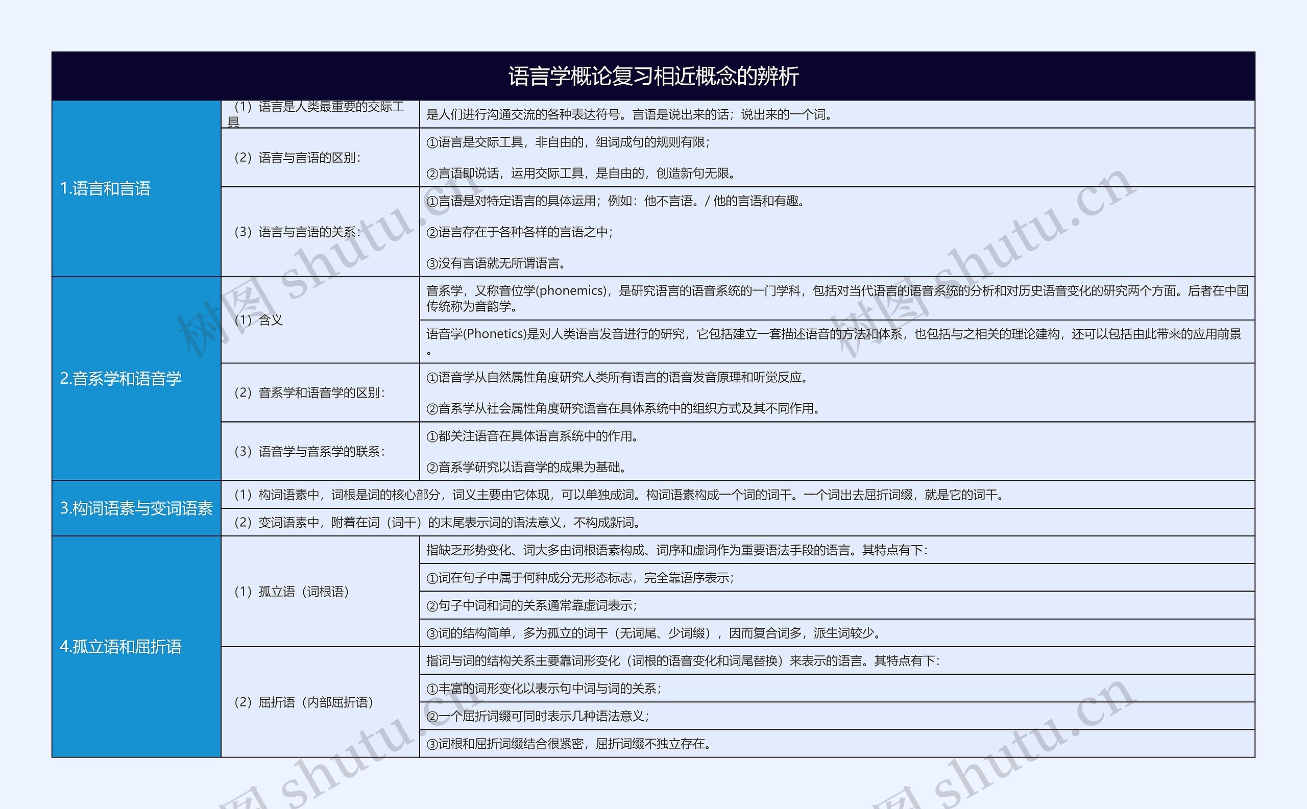 大学语言学概论复习相近概念的辨析树形表格