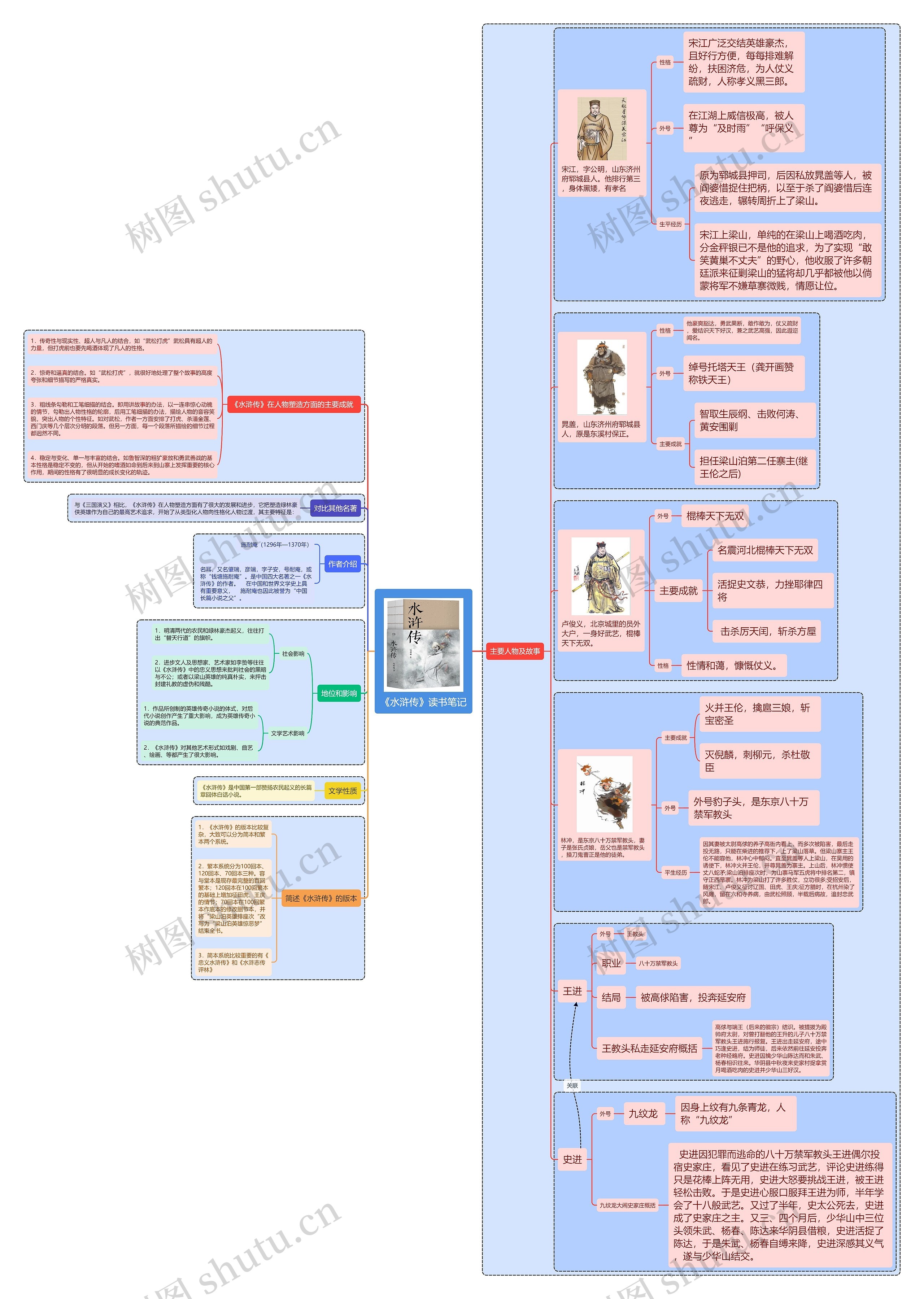 《水浒传》读书笔记思维导图