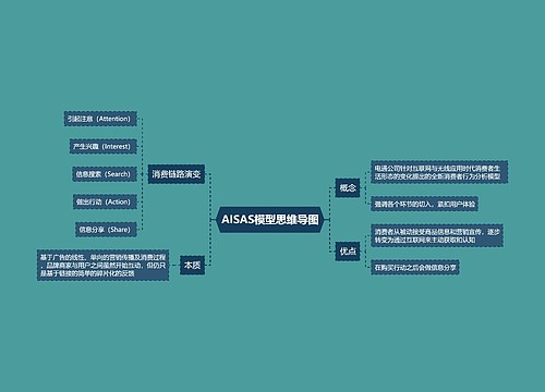 AISAS模型思维导图
