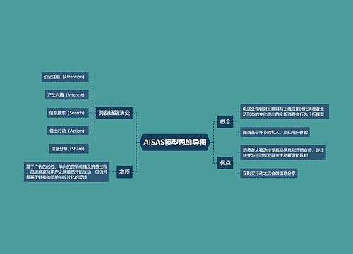 AISAS模型思维导图