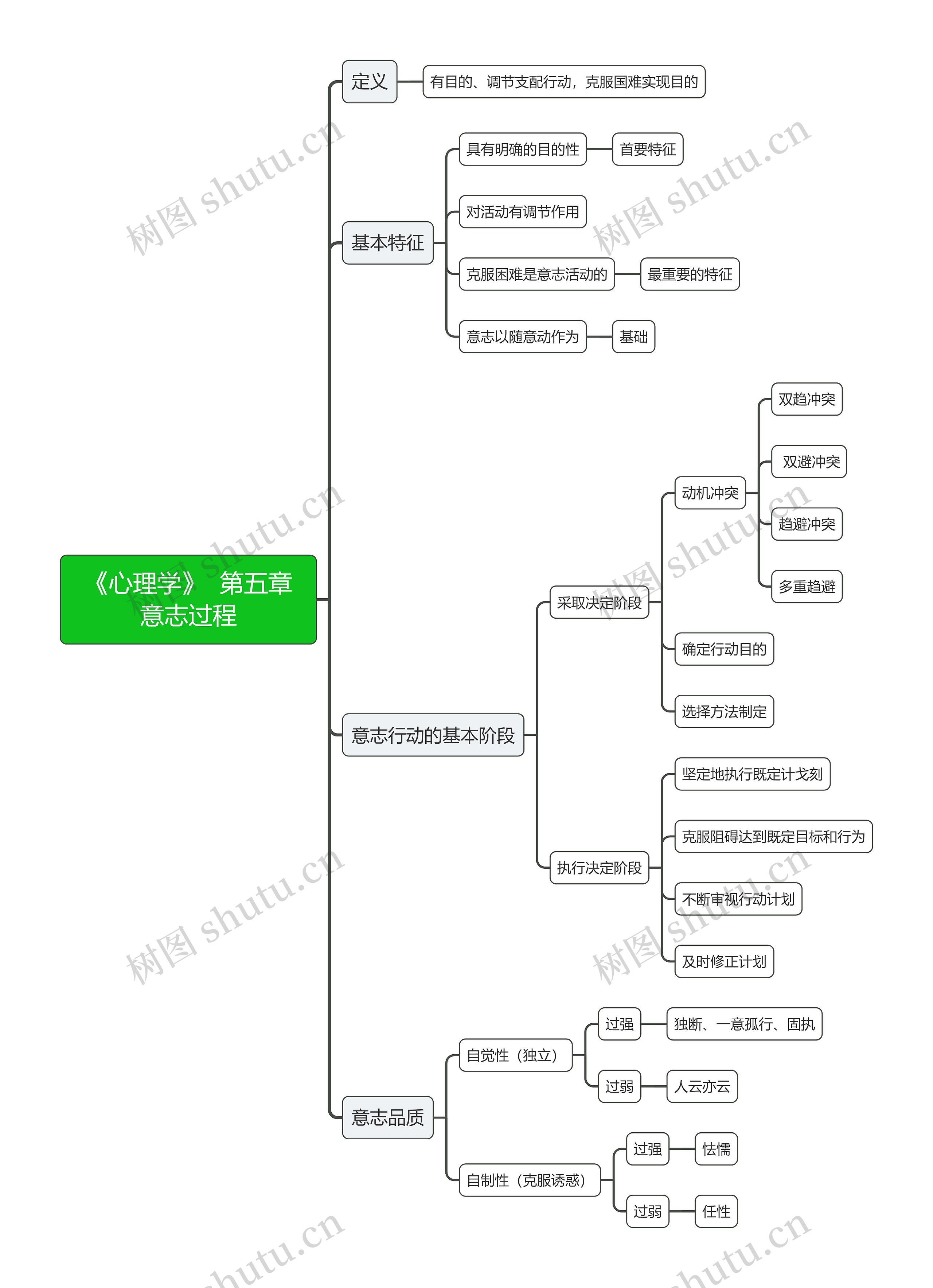 《心理学》  第五章意志过程