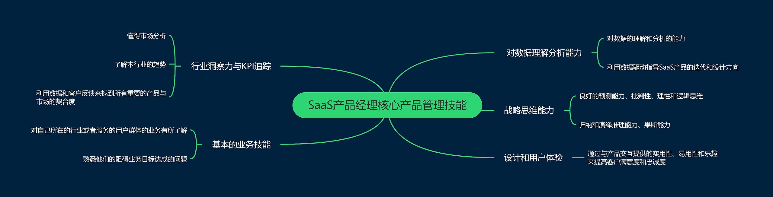 SaaS产品经理核心产品管理技能