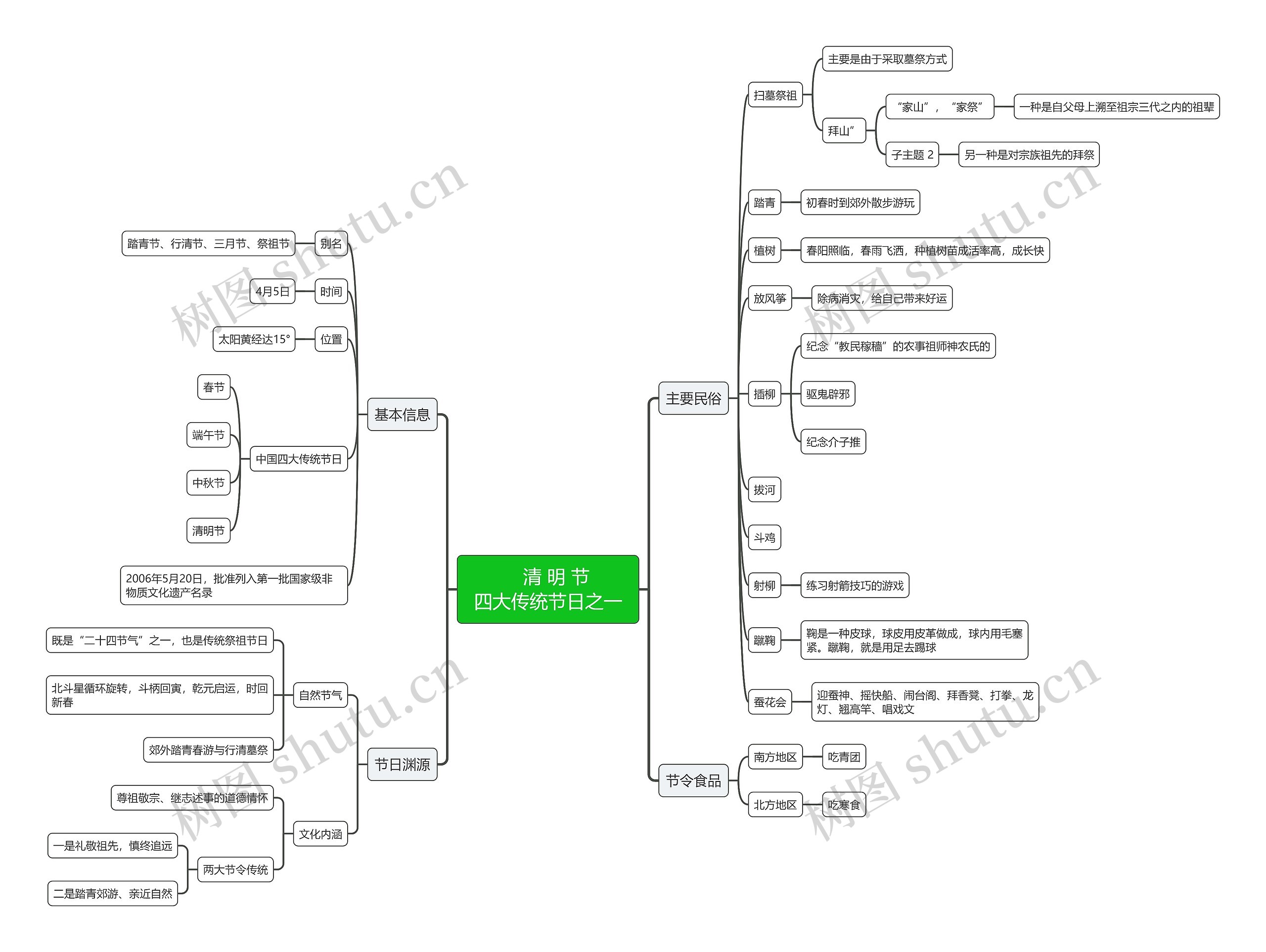 清明节四大传统节日之一思维导图