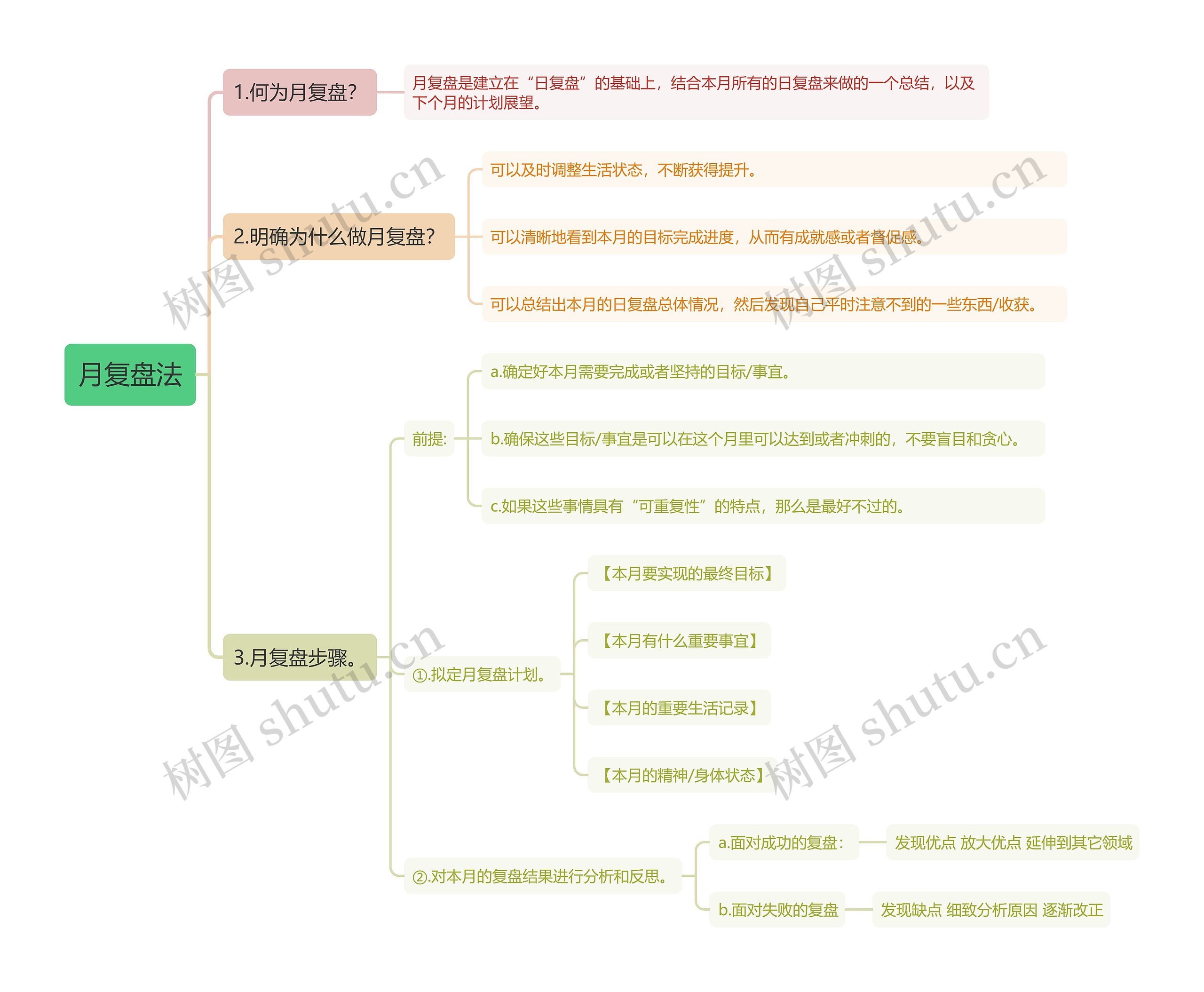 月复盘法思维导图