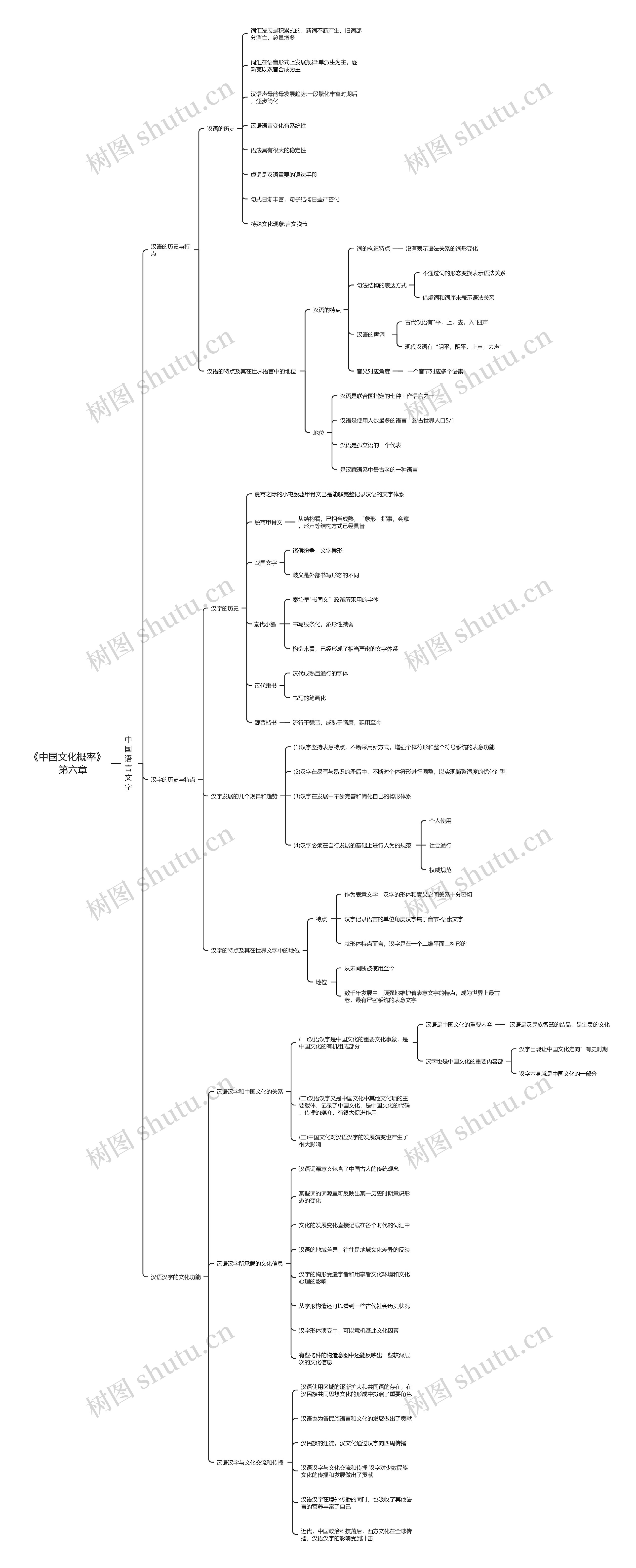 《中国文化概率》    第六章思维导图
