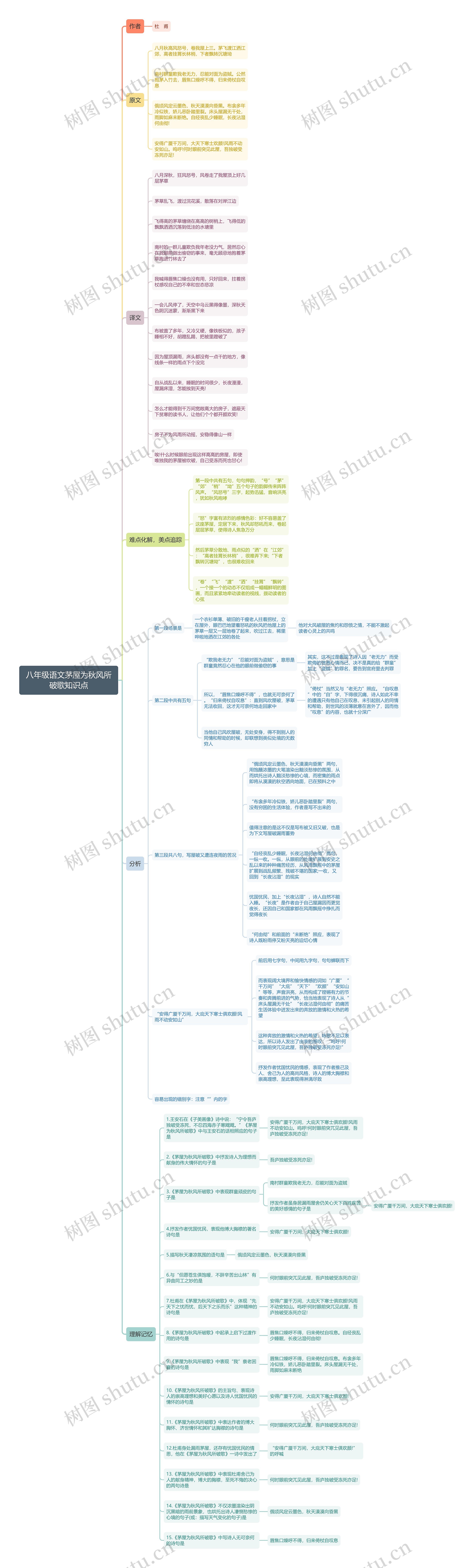 八年级语文茅屋为秋风所破歌思维导图
