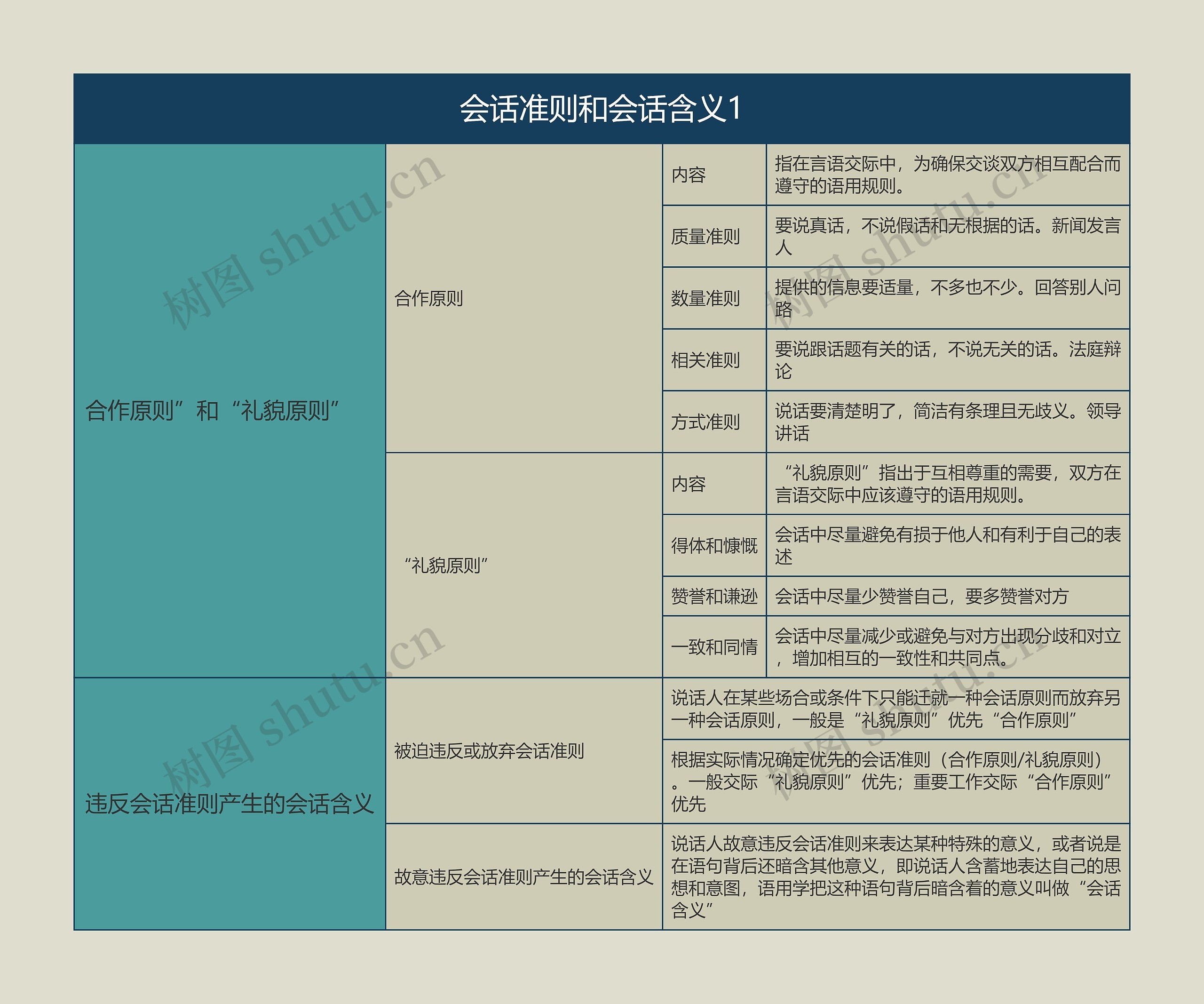 语言学概论  会话准则和会话含义1思维导图