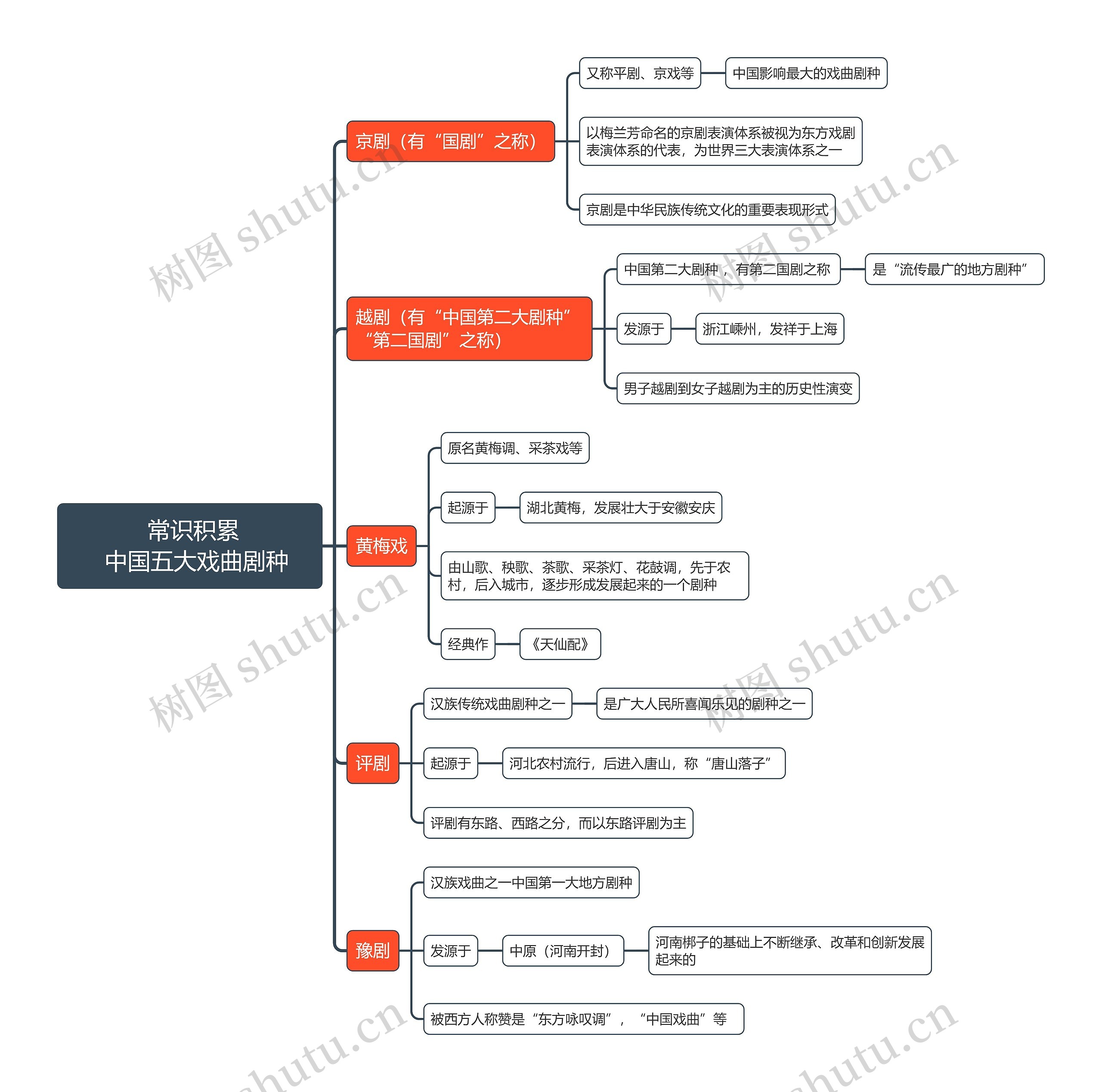 常识积累之中国五大戏曲剧种思维导图