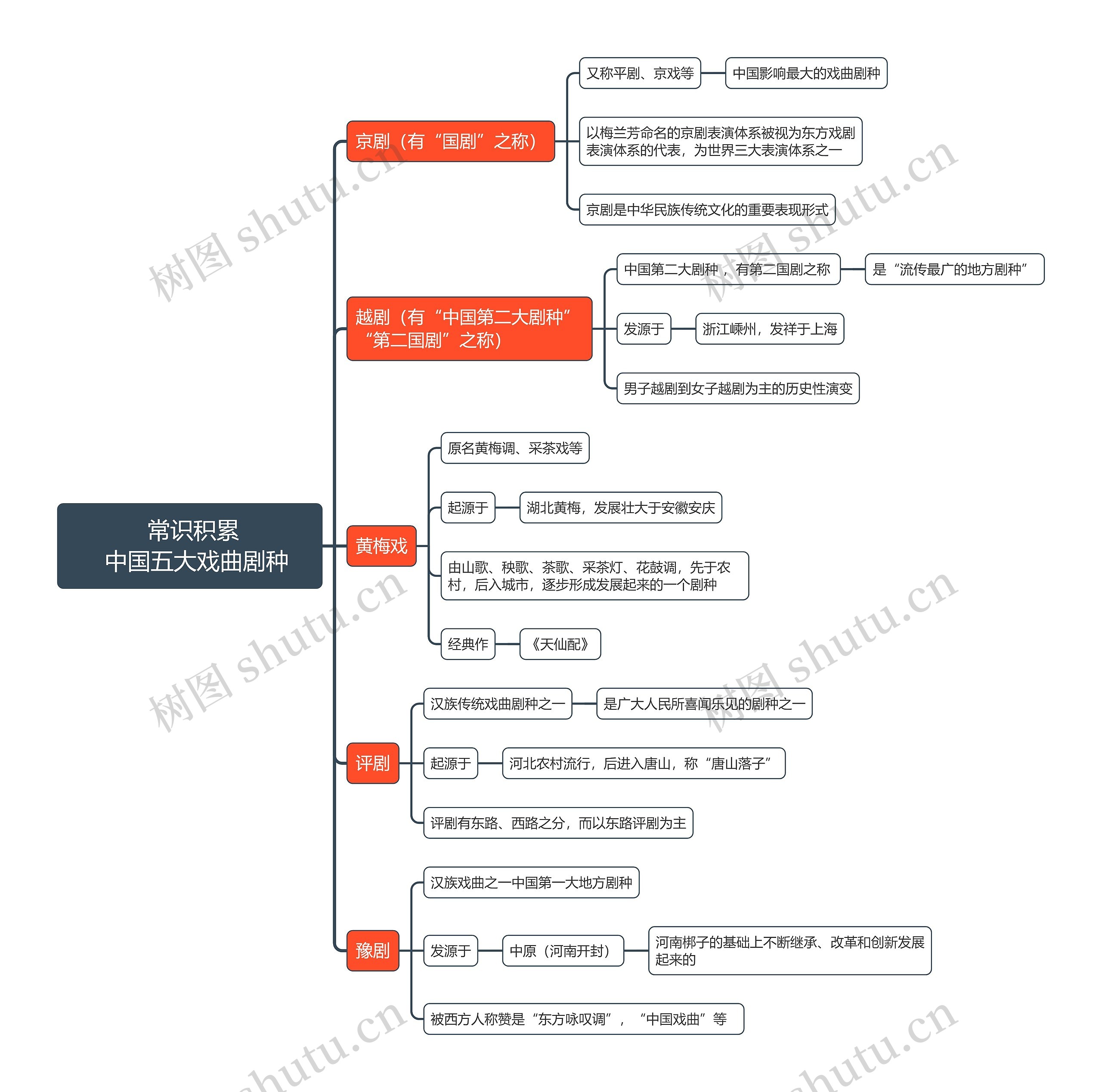 常识积累之中国五大戏曲剧种思维导图高清图 常识积累之中国五大戏曲剧种思维导图