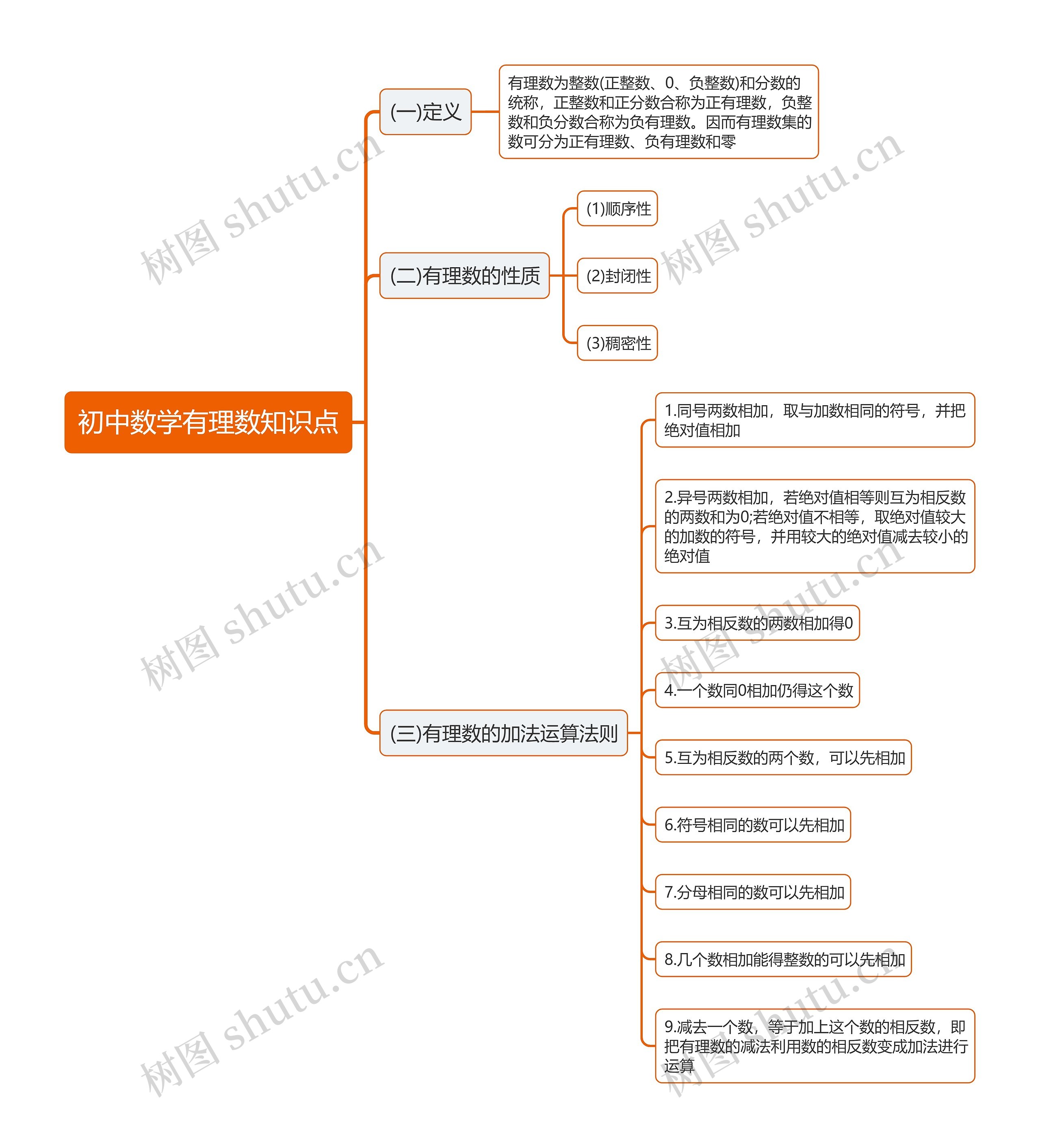 初中数学有理数知识点思维导图