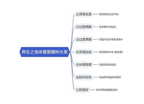 养生之身体需要哪种水果思维导图