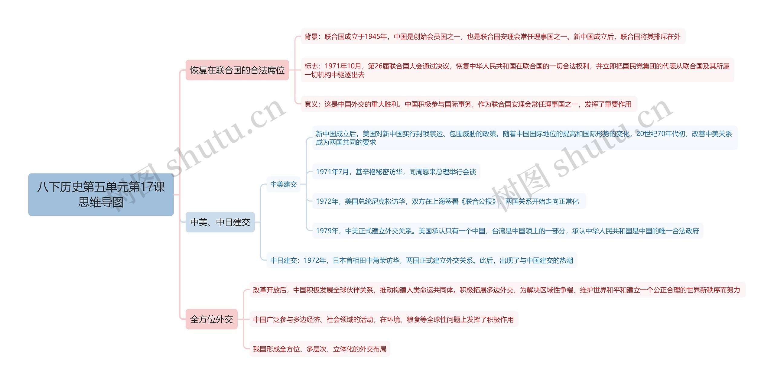 八下历史第五单元第17课思维导图