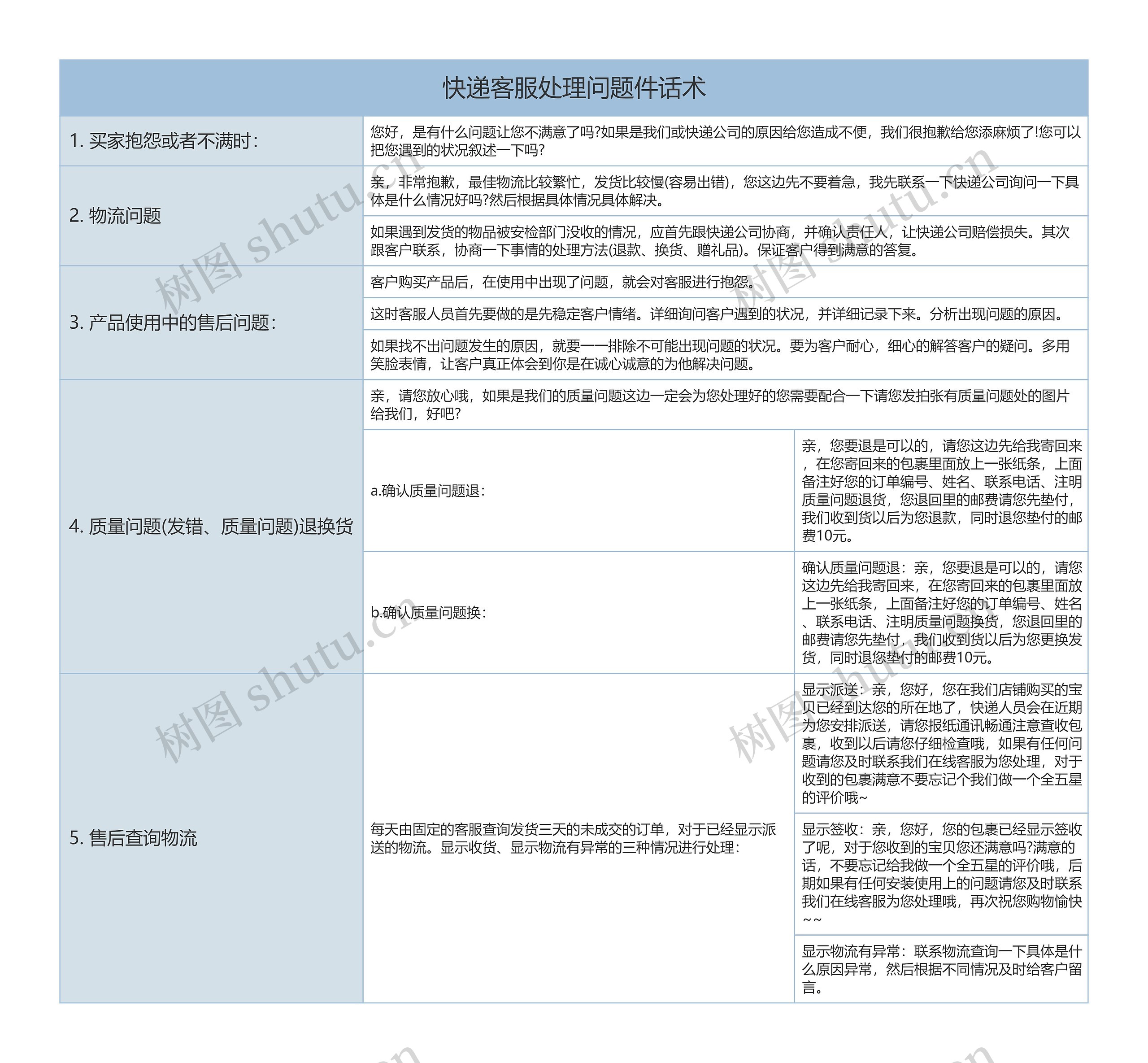 快递客服处理问题话术树形表格