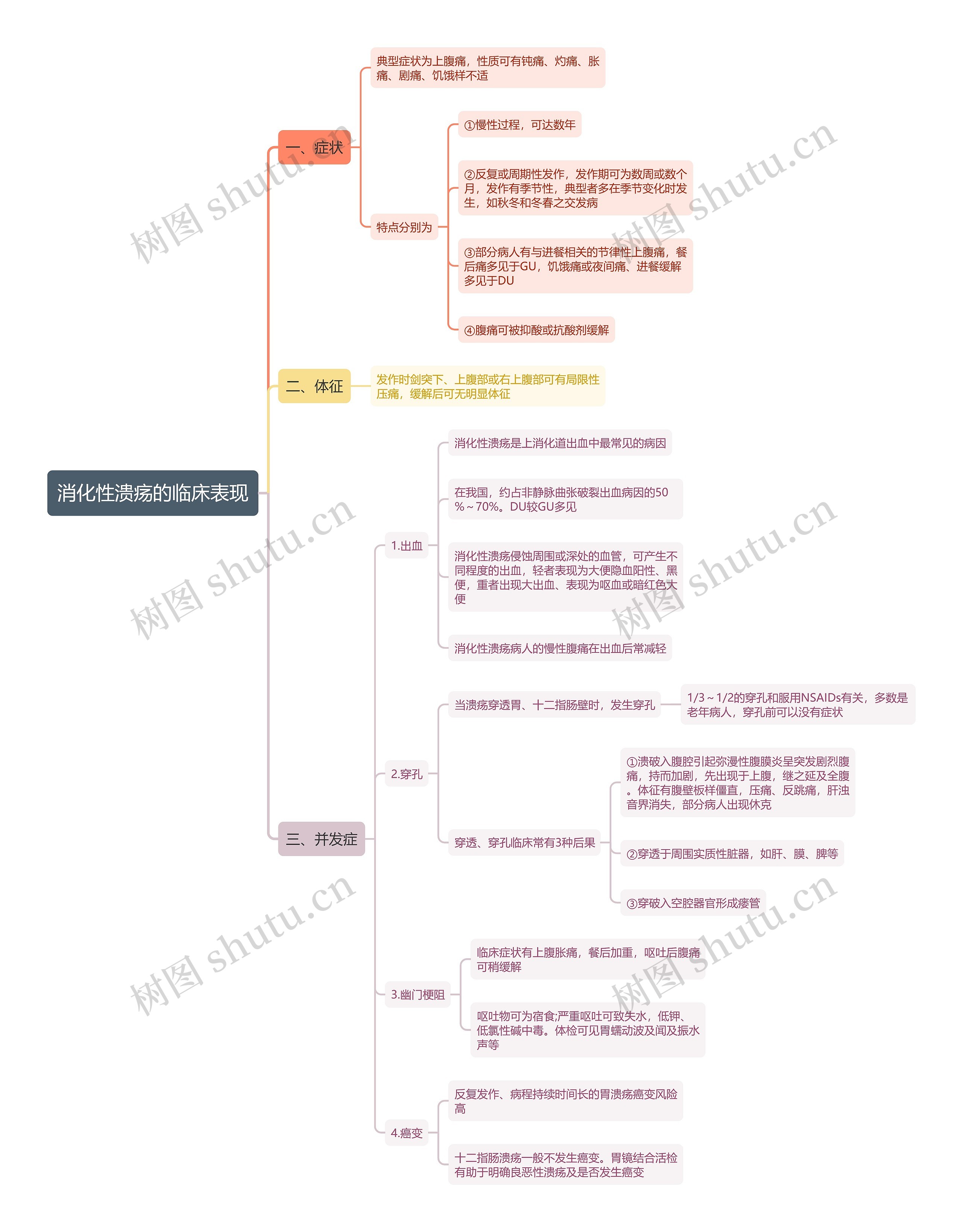 消化性溃疡的临床表现思维导图