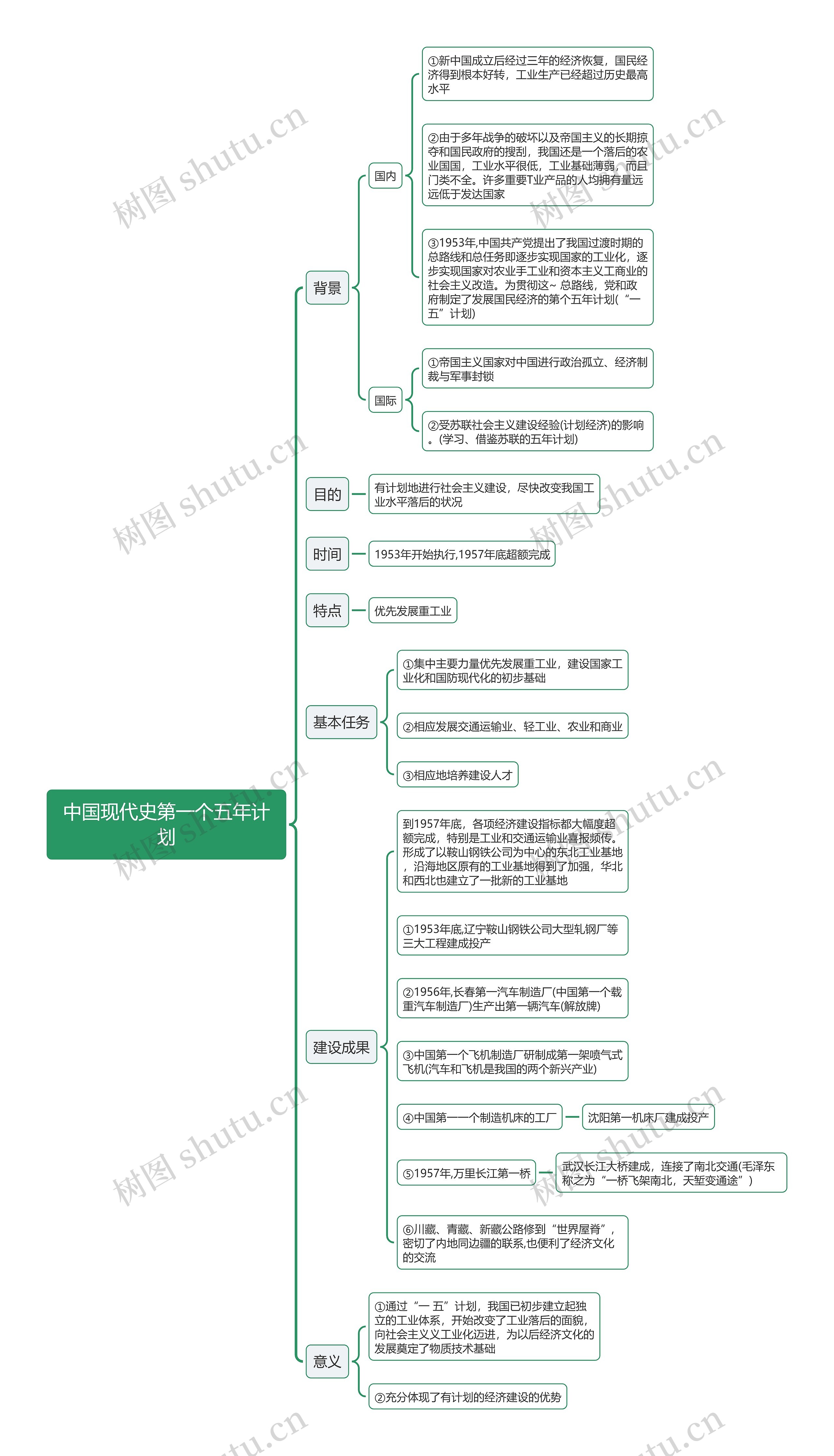 中国现代史第一个五年计划思维导图