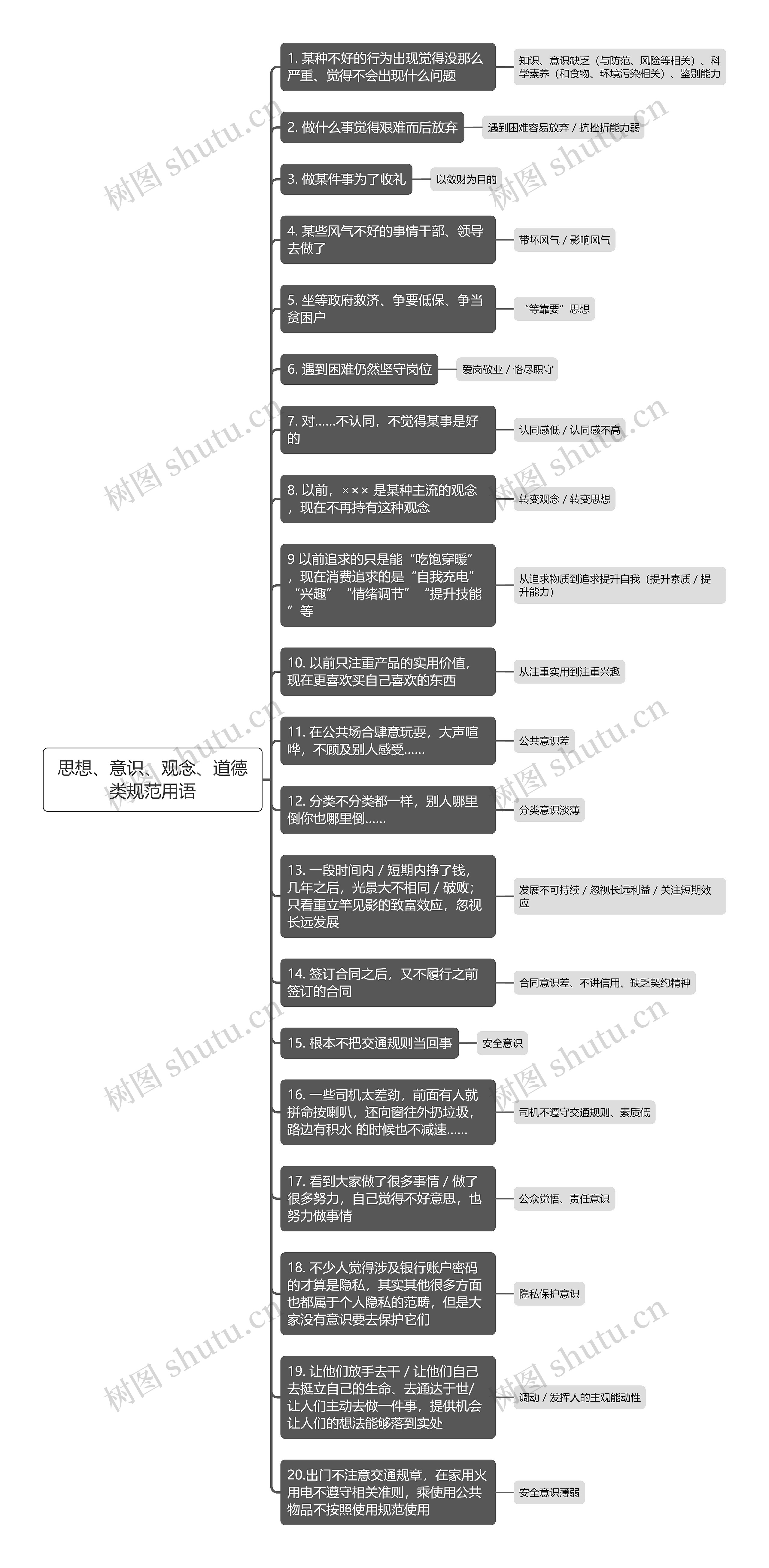 思想、意识、观念、道德类规范用语思维导图