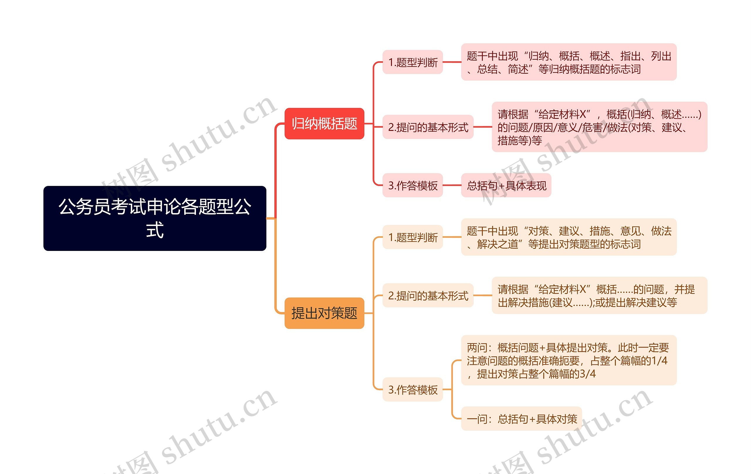 公务员考试申论各题型公式思维导图