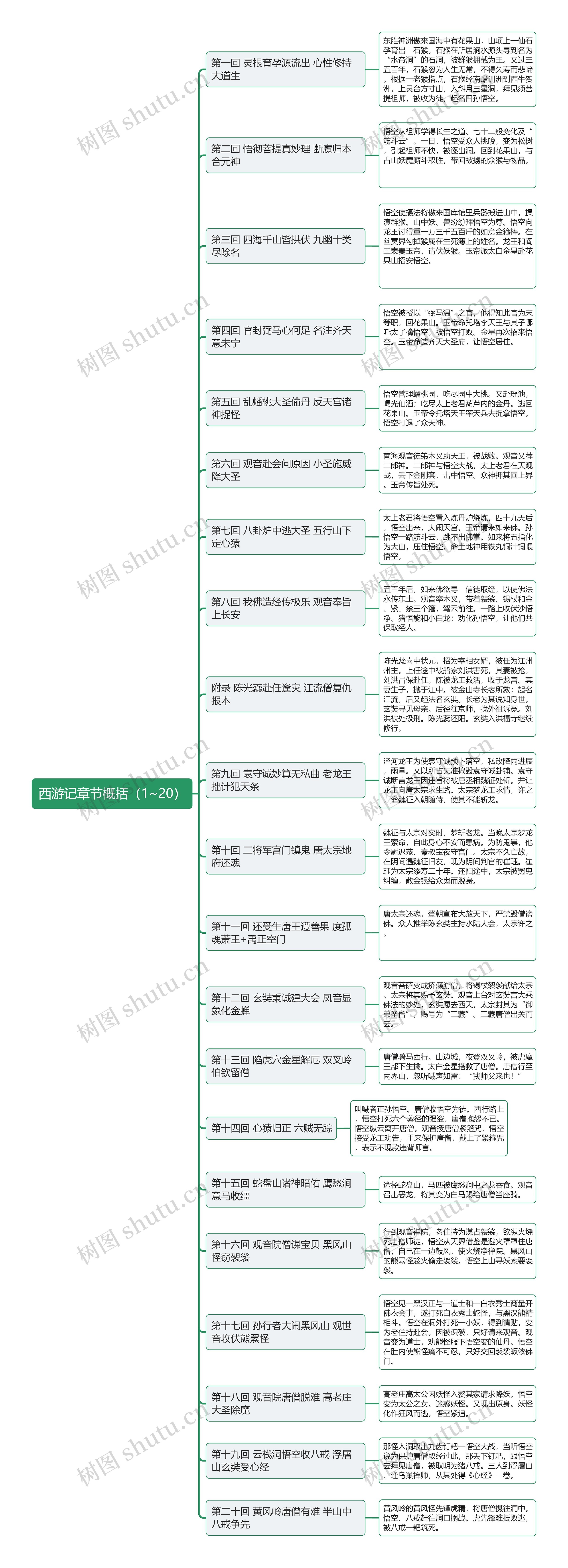 西游记章节概括（1~20）思维导图