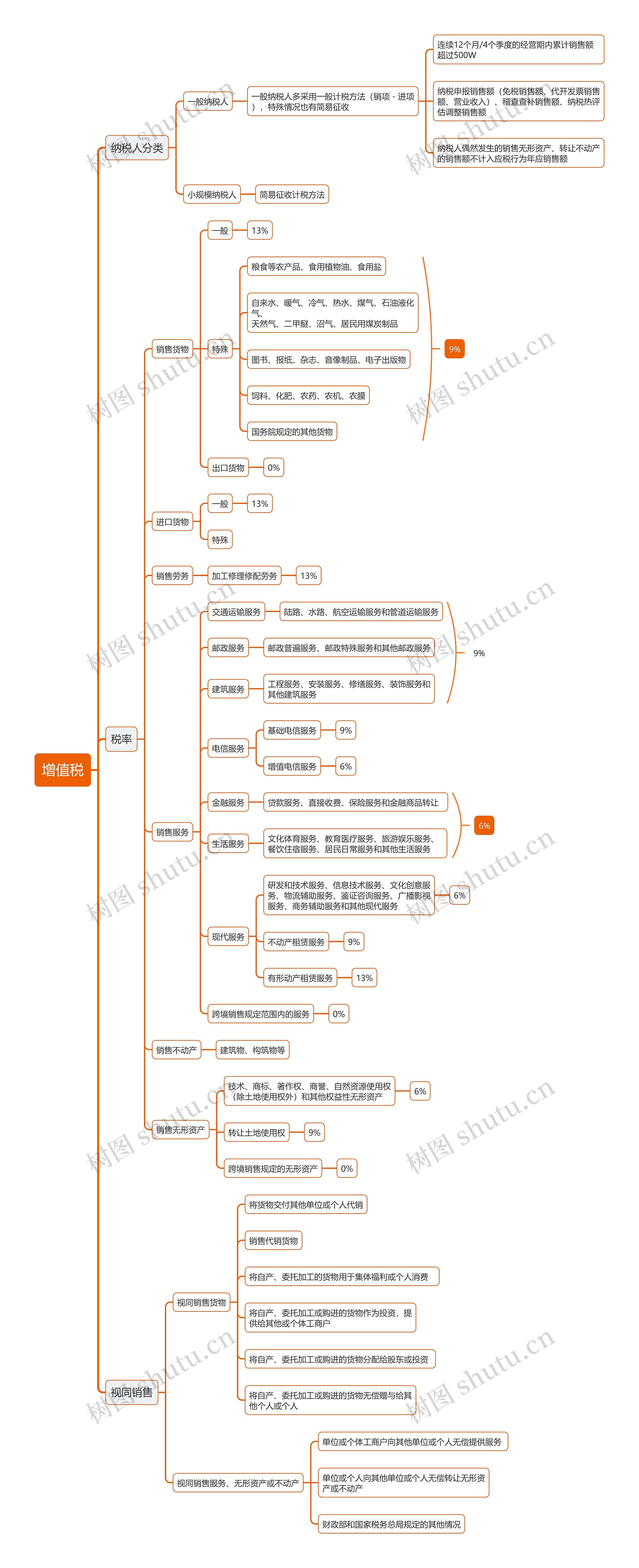 增值税思维导图