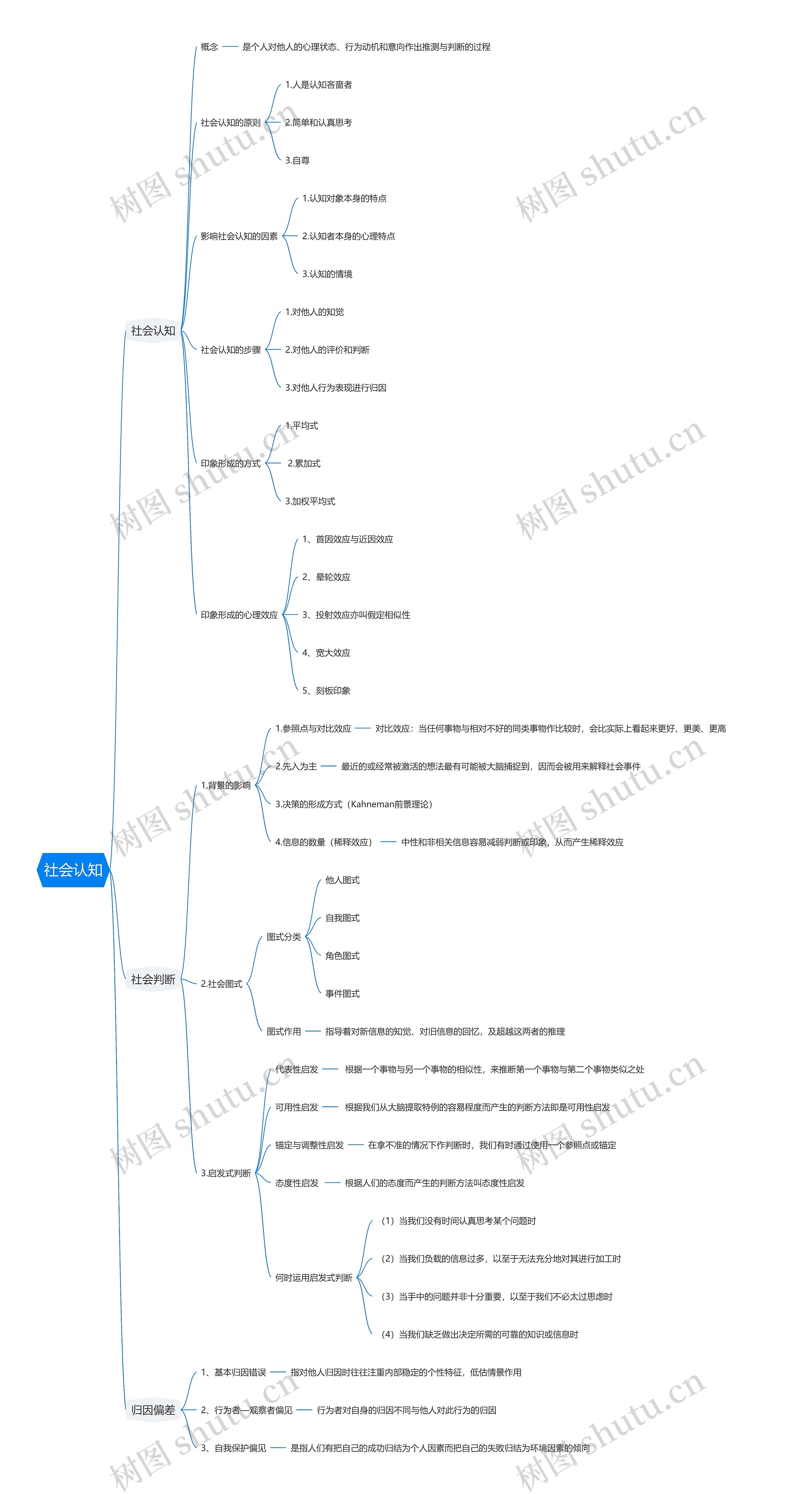 社会认知思维导图