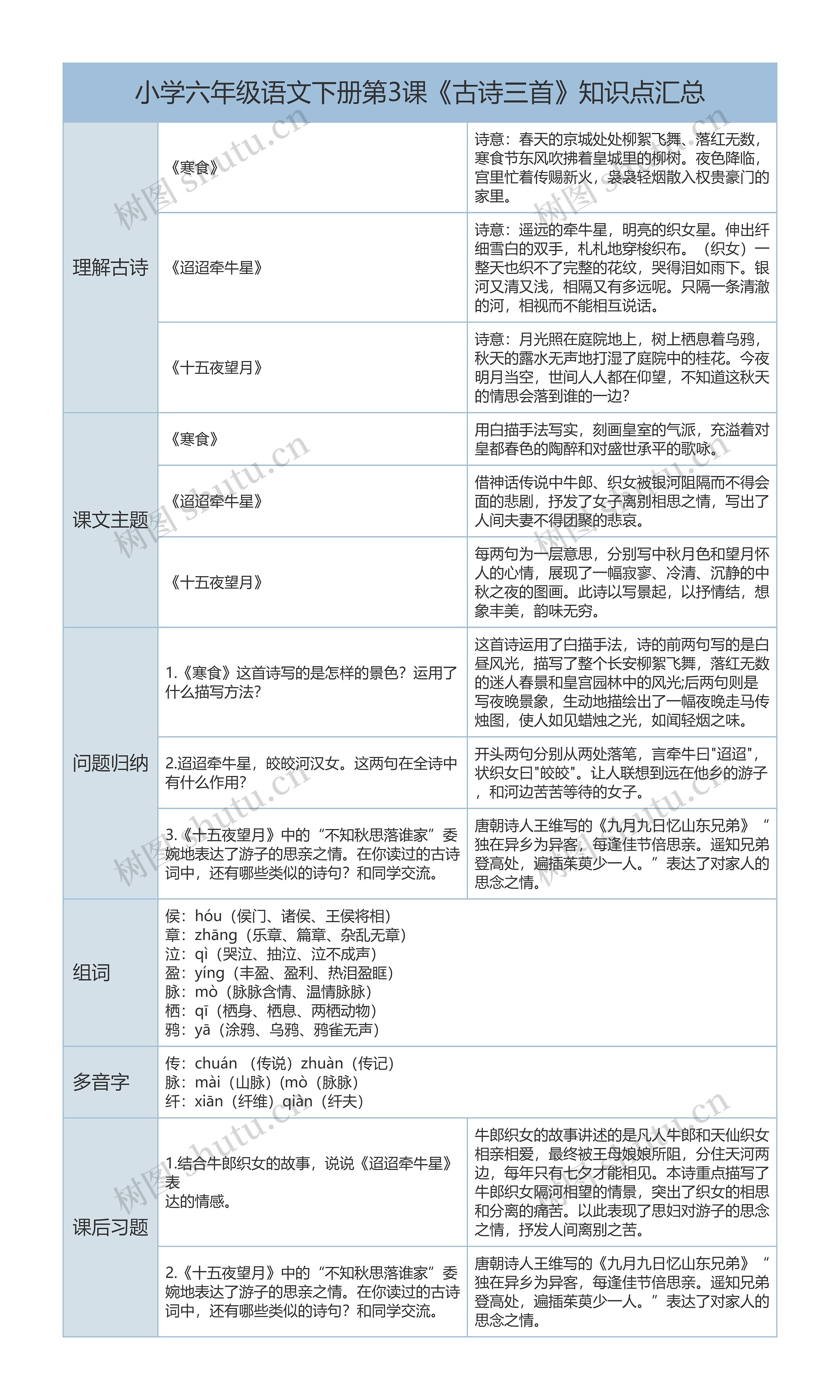 六年级语文下第3课《古诗三首》课文解析树形表格思维导图高清图 六年级语文下第3课《古诗三首》课文解析树形表格思维导图