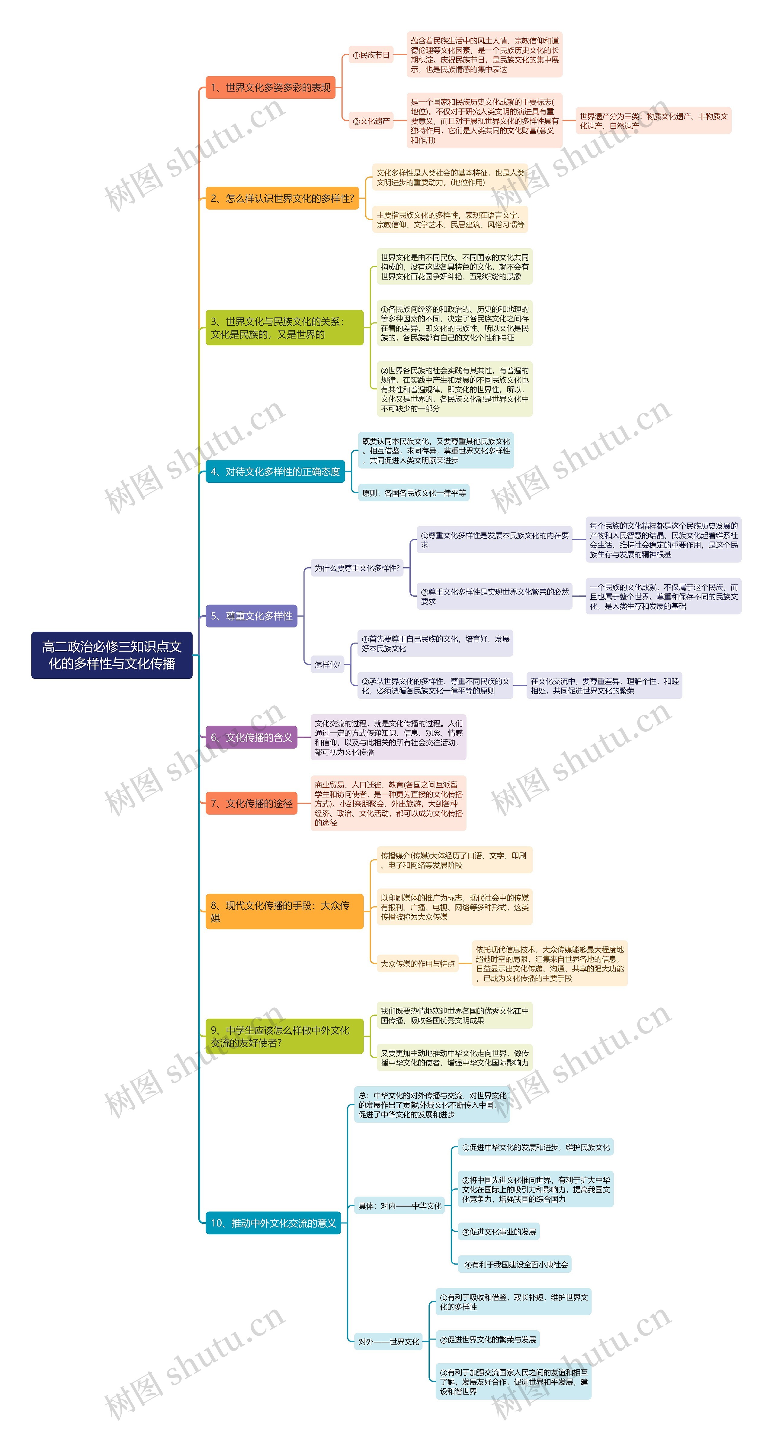 高二政治必修三文化的多样性与文化传播思维导图