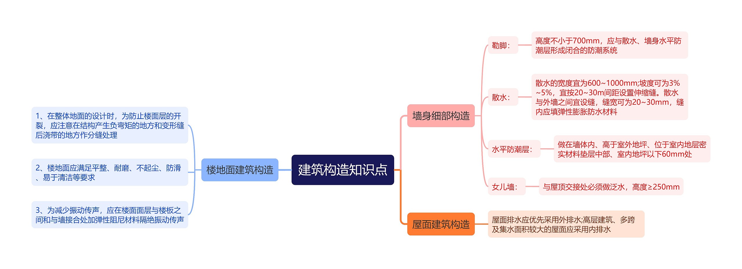 建筑构造知识点思维导图