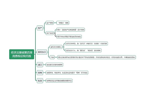 经济法基础第四章消费税征税范围思维导图
