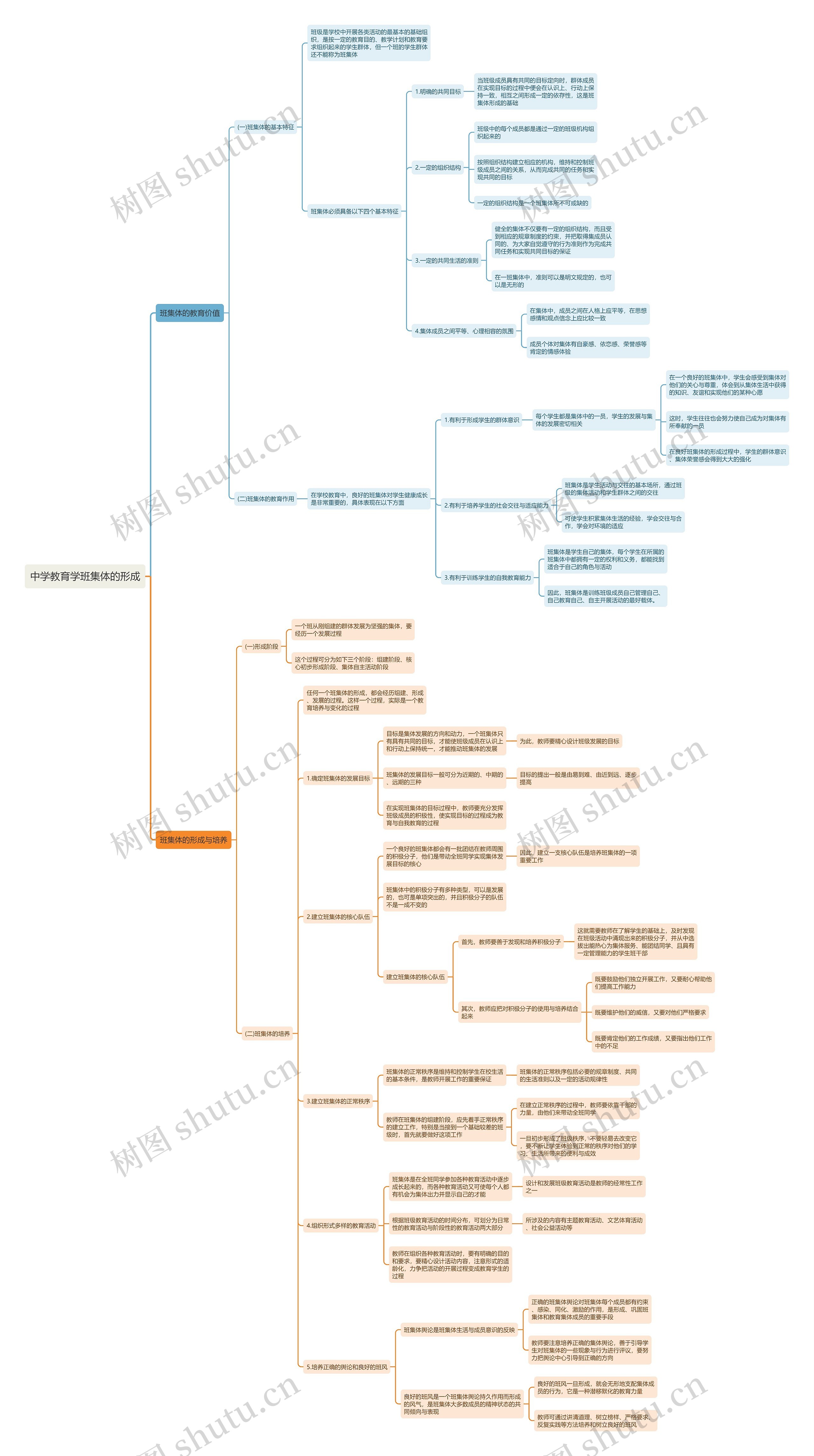 中学教育学班集体的形成思维导图 中学教育学班集体的形成思维导图
