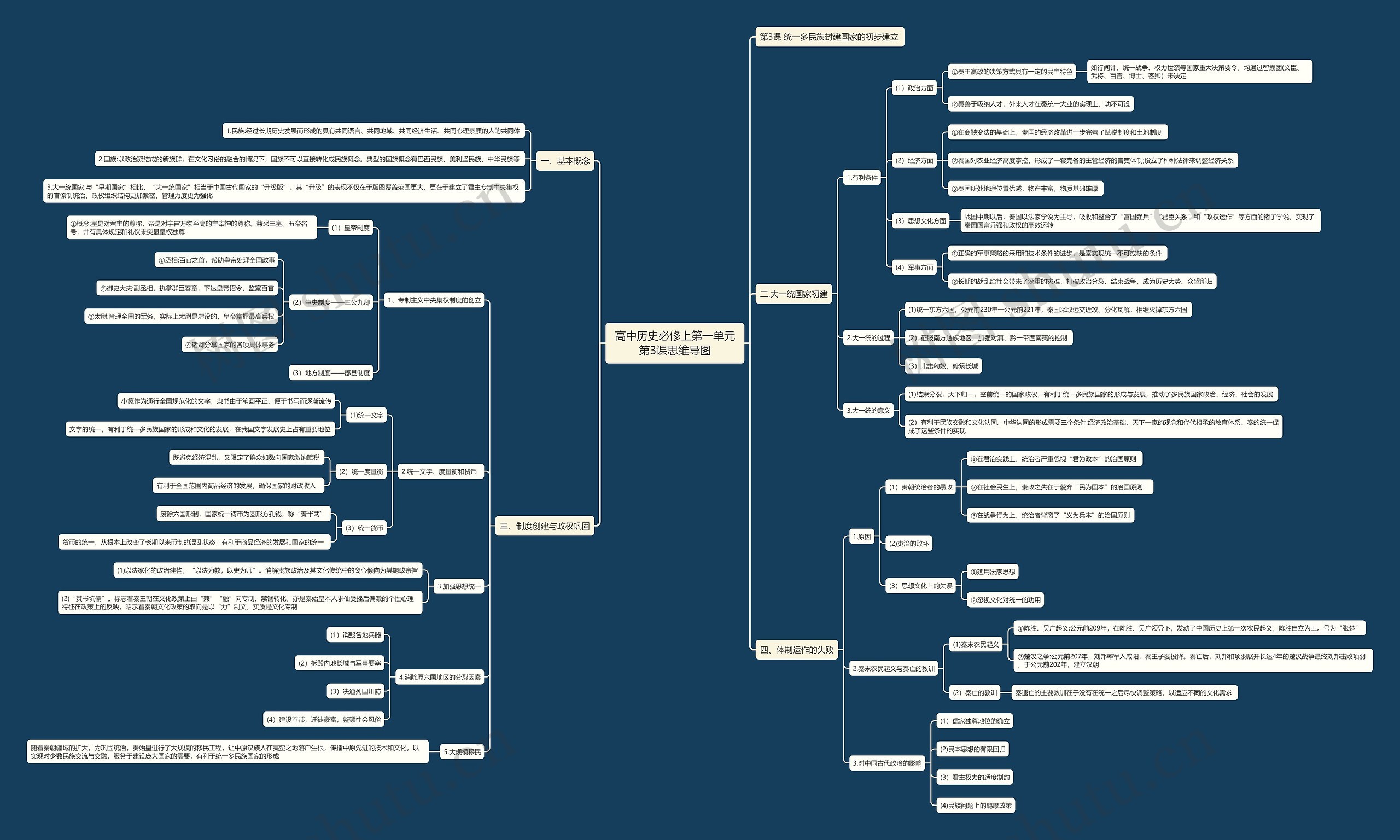 高中历史必修上第一单元第3课思维导图