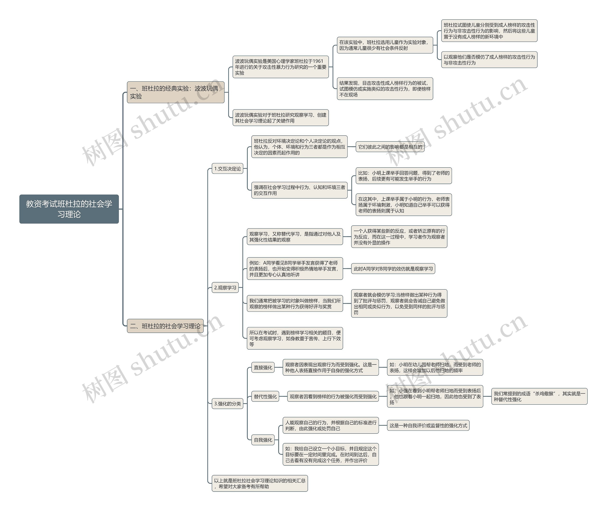 教资考试班杜拉的社会学习理论思维导图