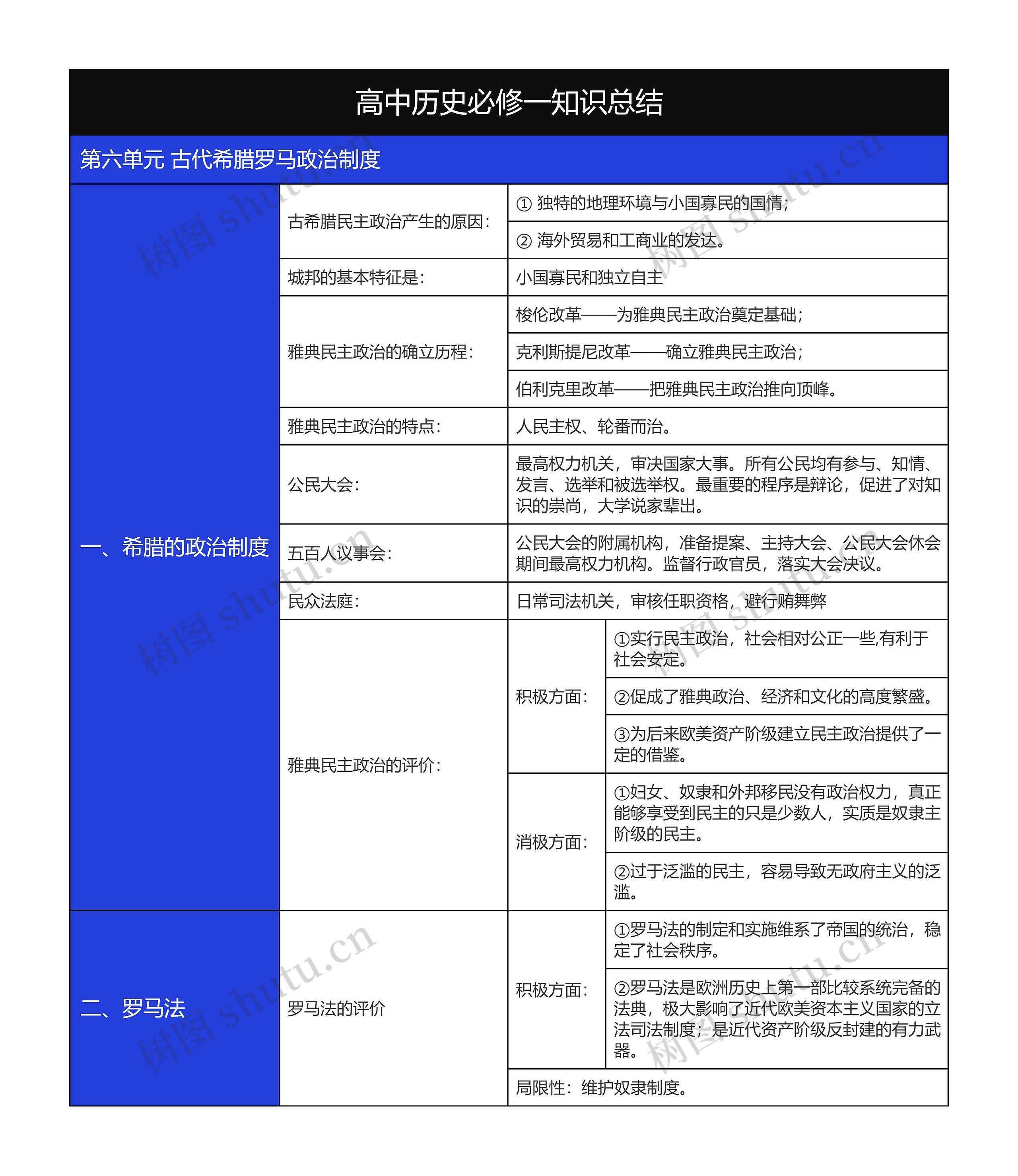 历史必修一古代希腊罗马政治制度专题树形表格