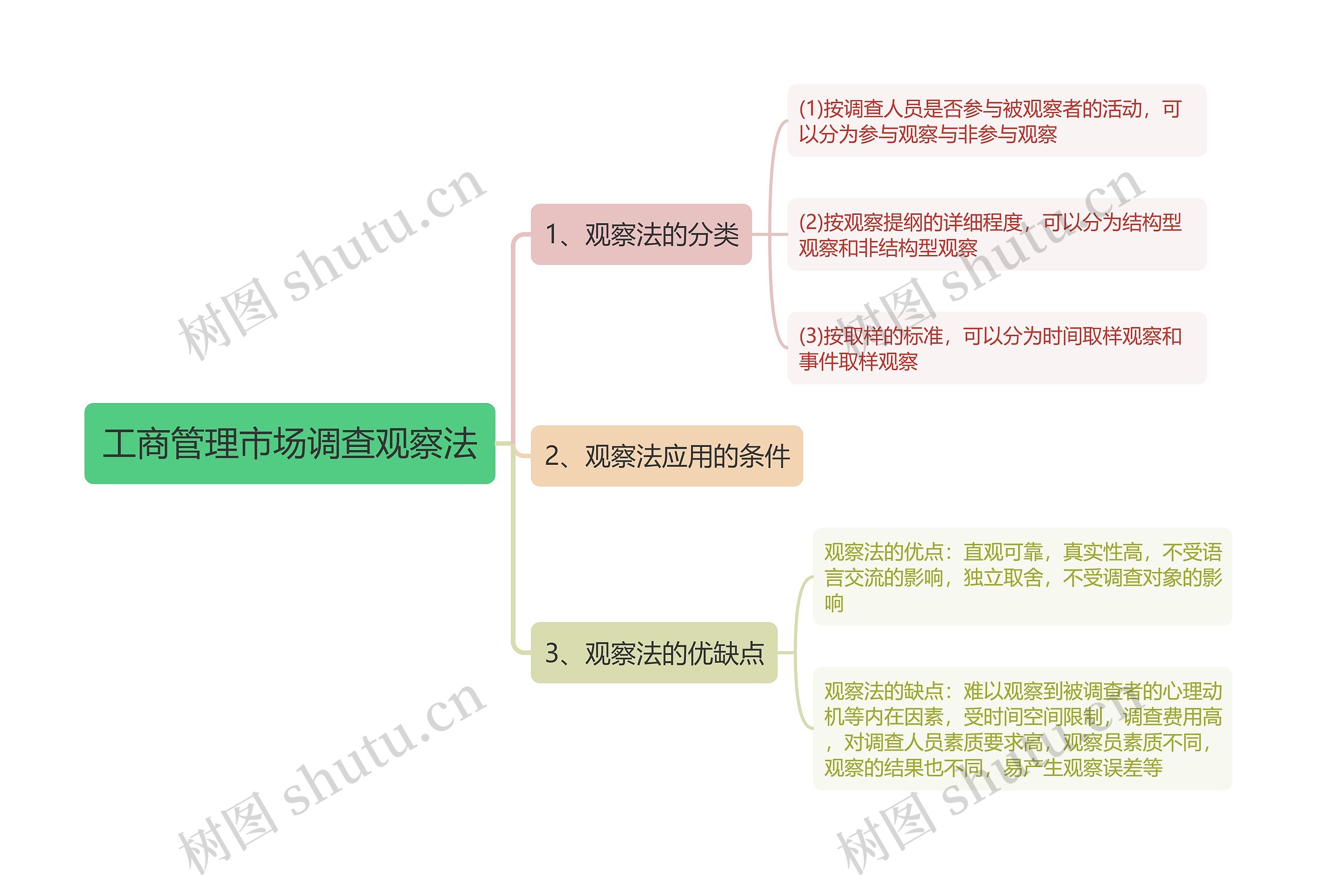 工商管理市场调查观察法思维导图