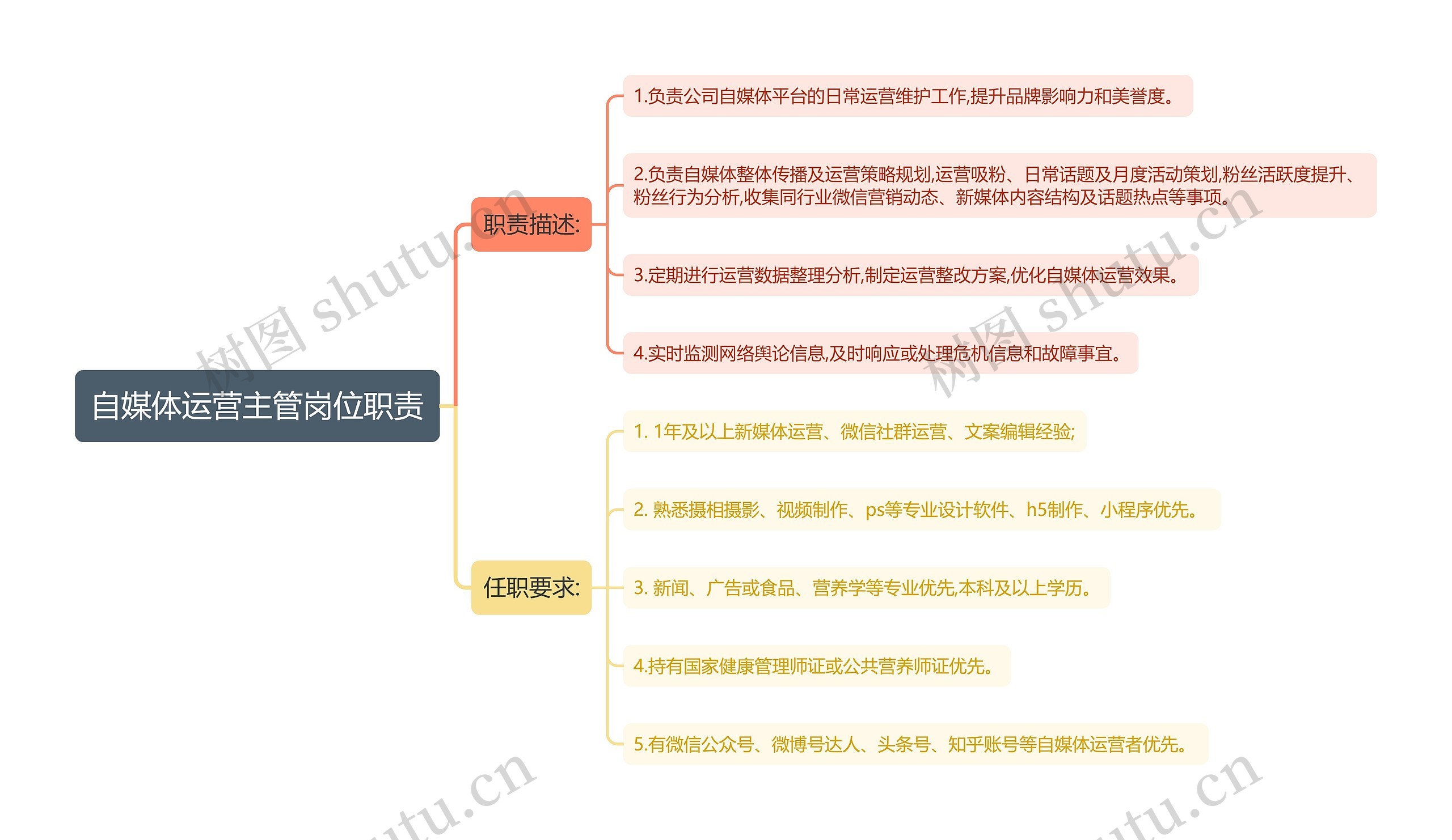 自媒体运营主管岗位职责思维导图