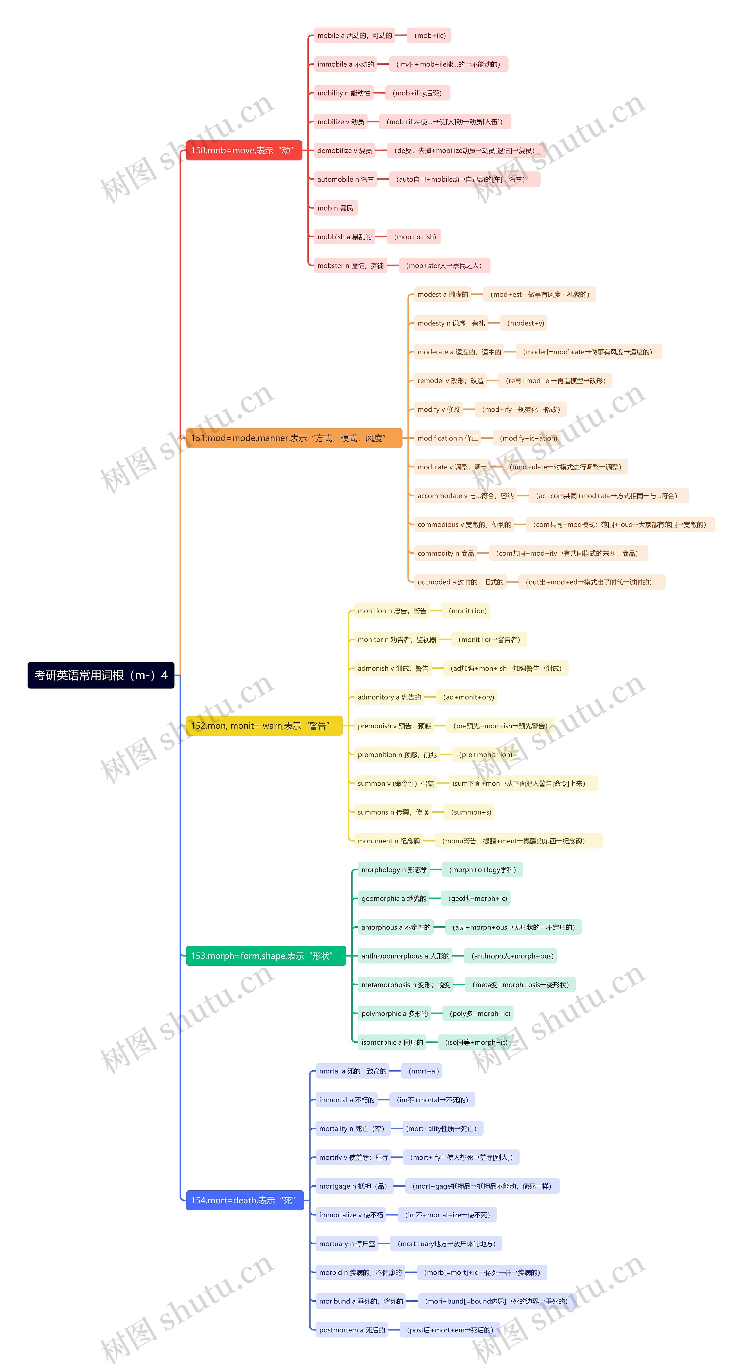 考研英语常用词根（m-）4思维导图