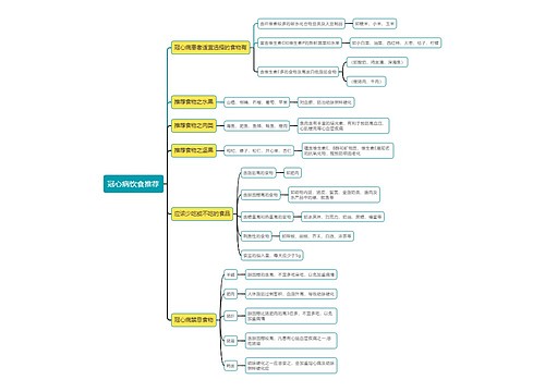 冠心病饮食推荐思维导图