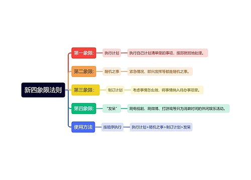 新四象限法则思维导图