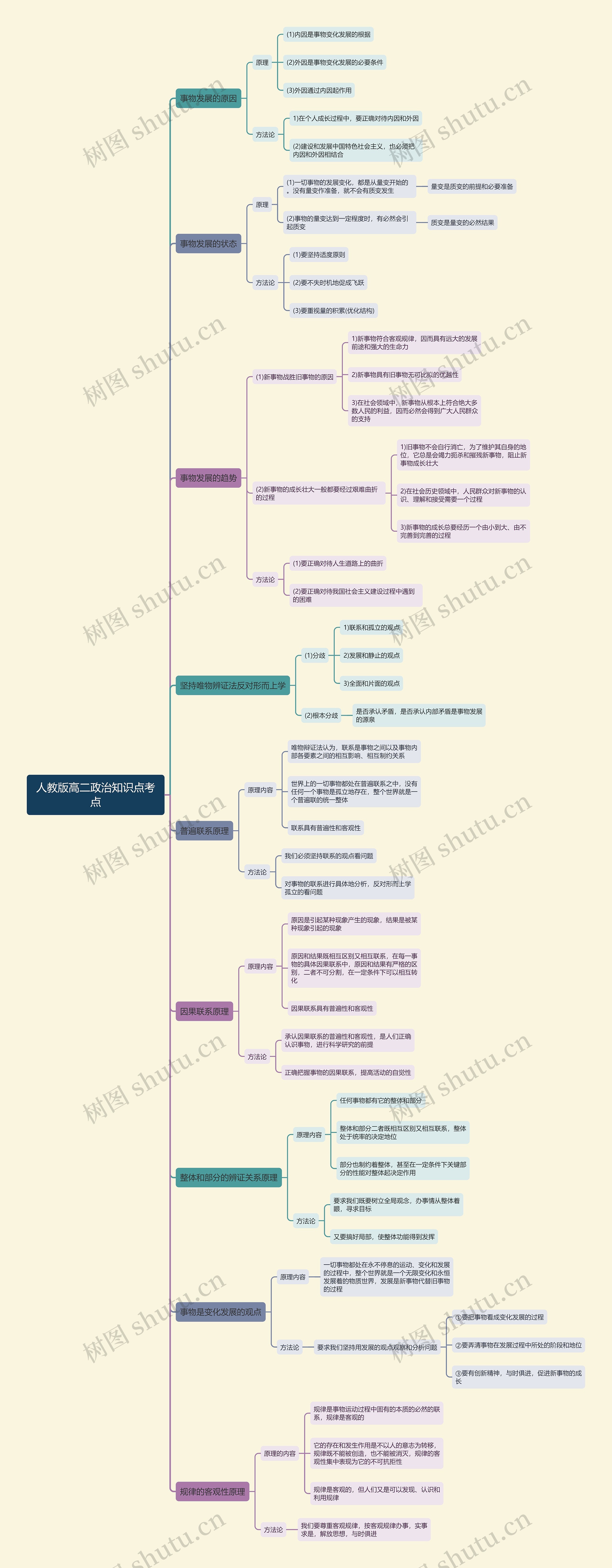 人教版高二政治考点思维导图