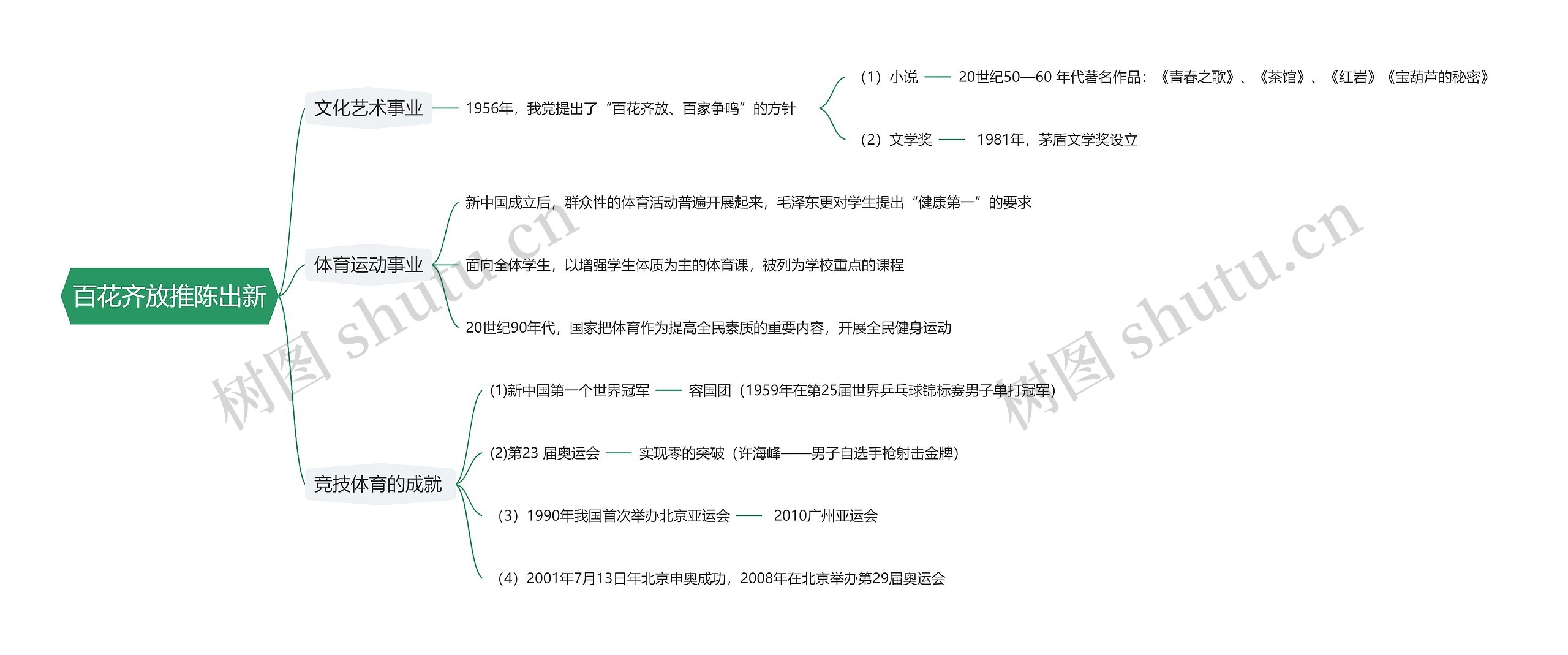 百花齐放推陈出新思维导图