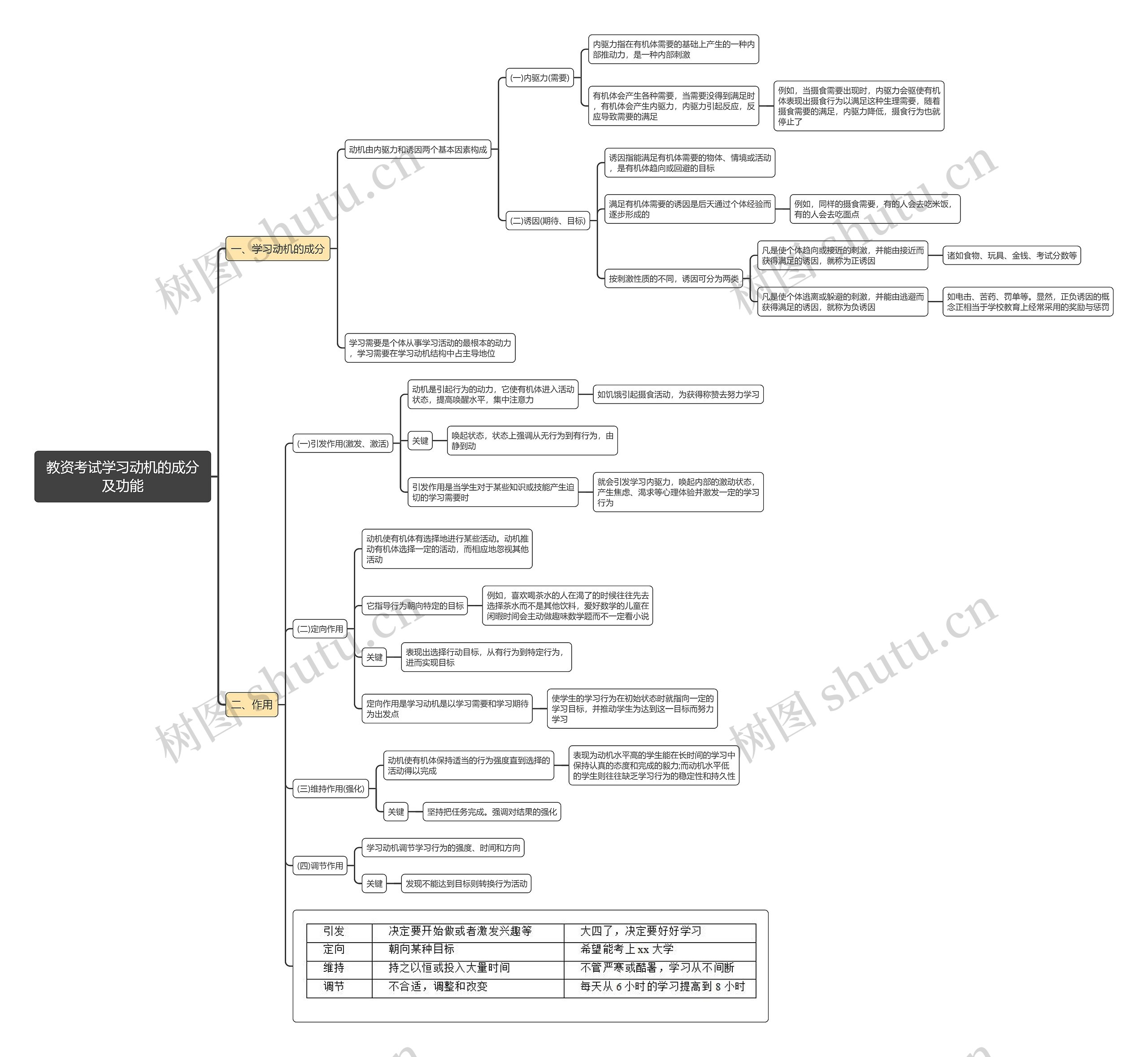 教资考试学习动机的成分及功能思维导图